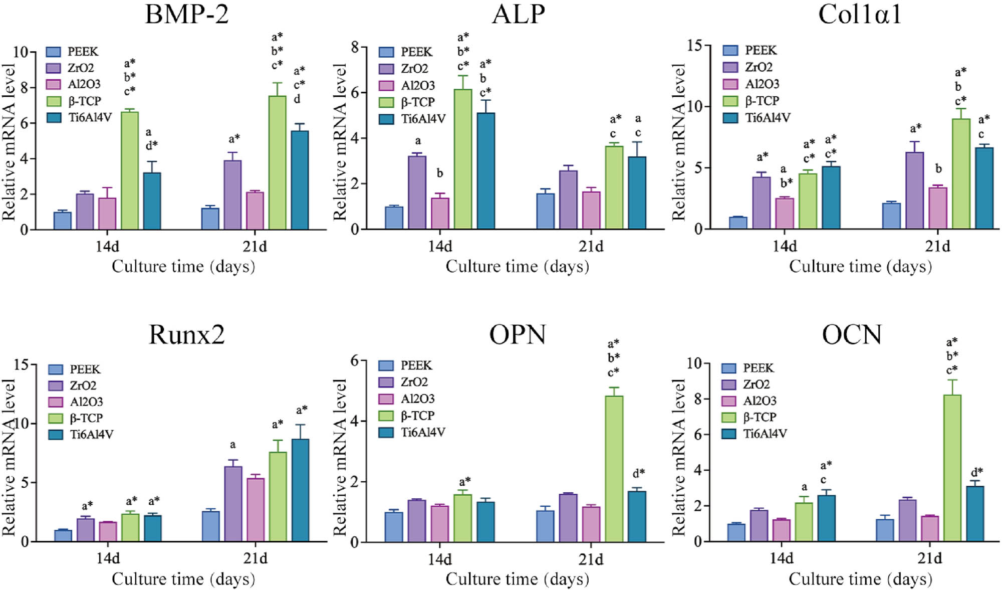 Figure 8
RT-qPCR analysis of osteogenesis-related genes of cells on different material plates. Osteogenesis-related genes including BMP-2, ALP, COL-1, Runx-2, OPN, and OCN. P(a) < 0.05 and P(a
*
) < 0.01 compared with PEEK; P(b) < 0.05 and P(b
*
) < 0.01 compared with ZrO2; P(c) < 0.05 and P(c
*
) < 0.01 compared with Al2O3; P(d) < 0.05 and P(d
*
) < 0.01 compared with β-TCP.