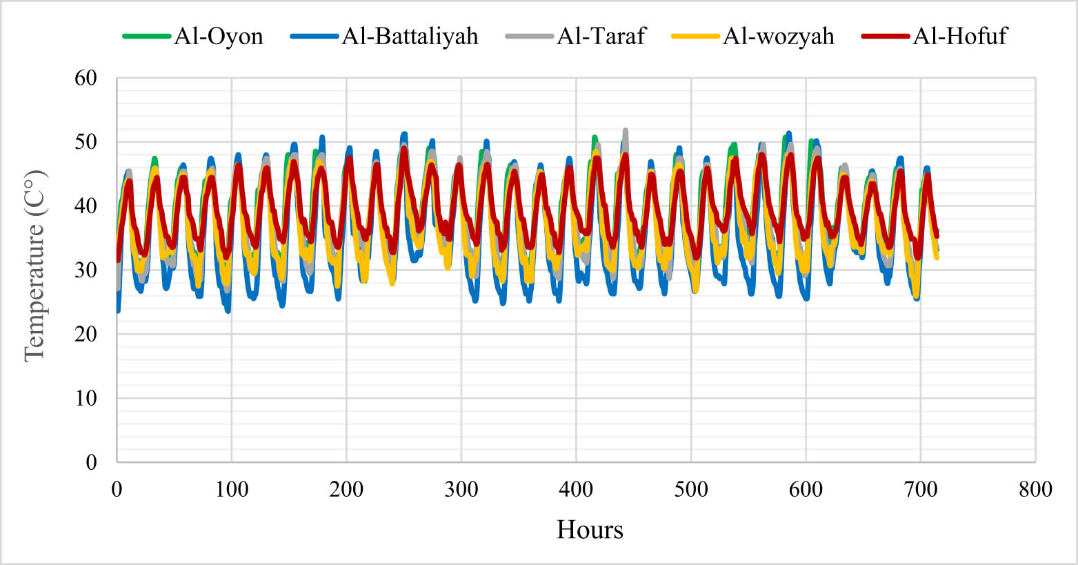Figure 3 
                  Hourly time series for the T levels in the different study sites during July 2014.
               