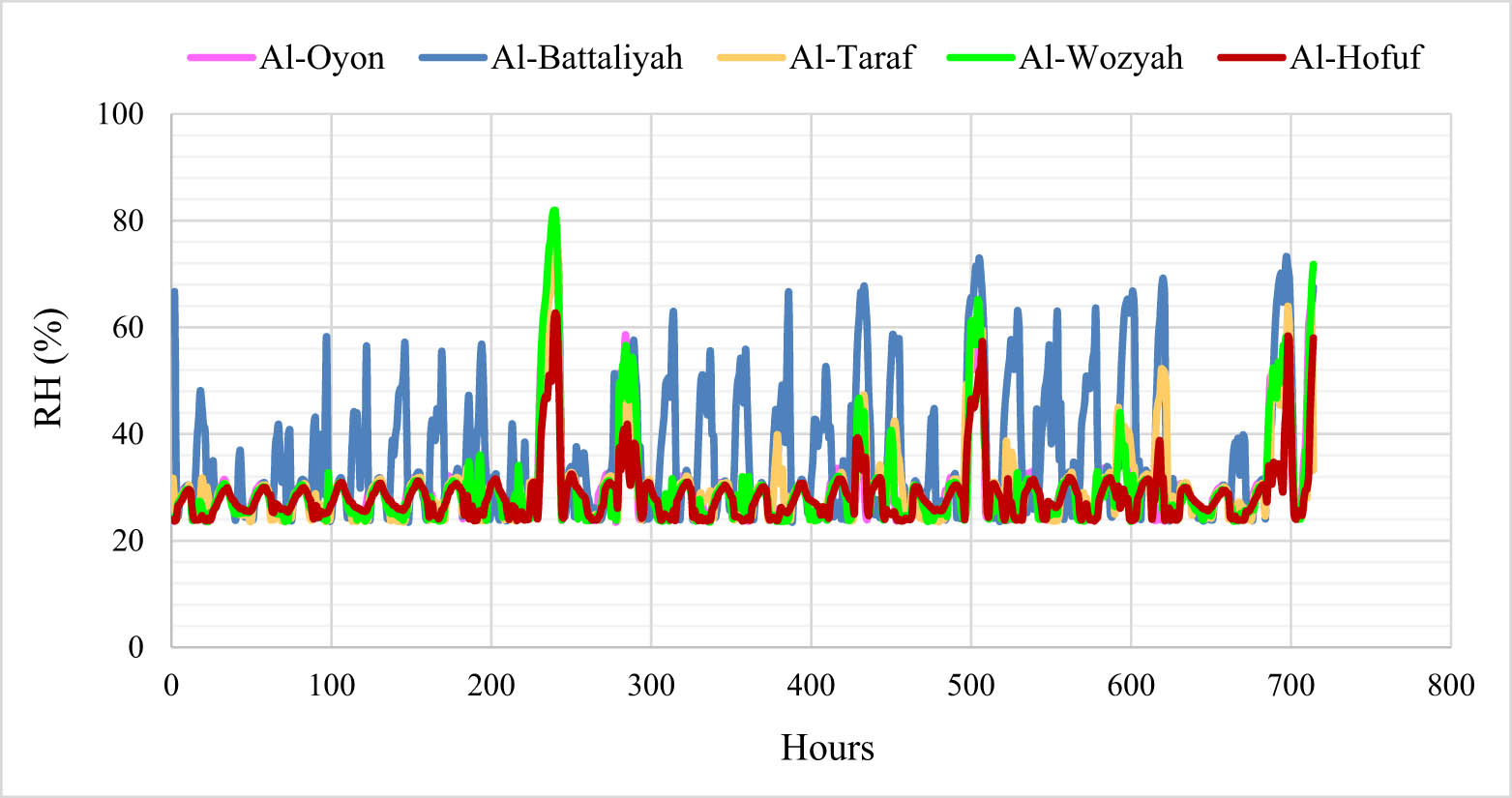 Figure 4 
                  Hourly time series for the RH in the different study sites during July 2014.
               