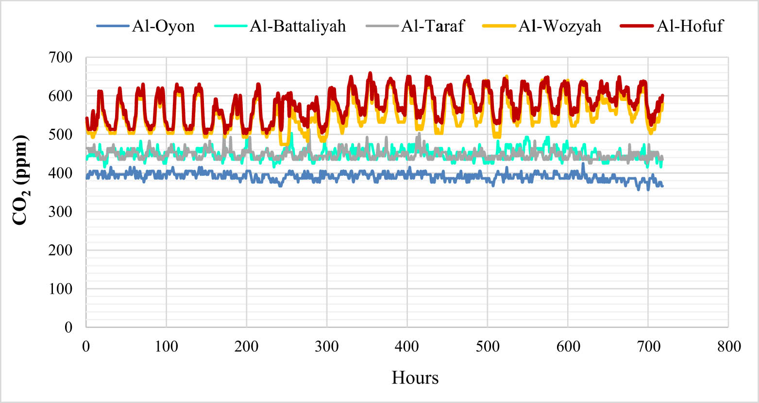 Figure 8 
                  Hourly time series for the CO2 concentration in the different study sites.
               