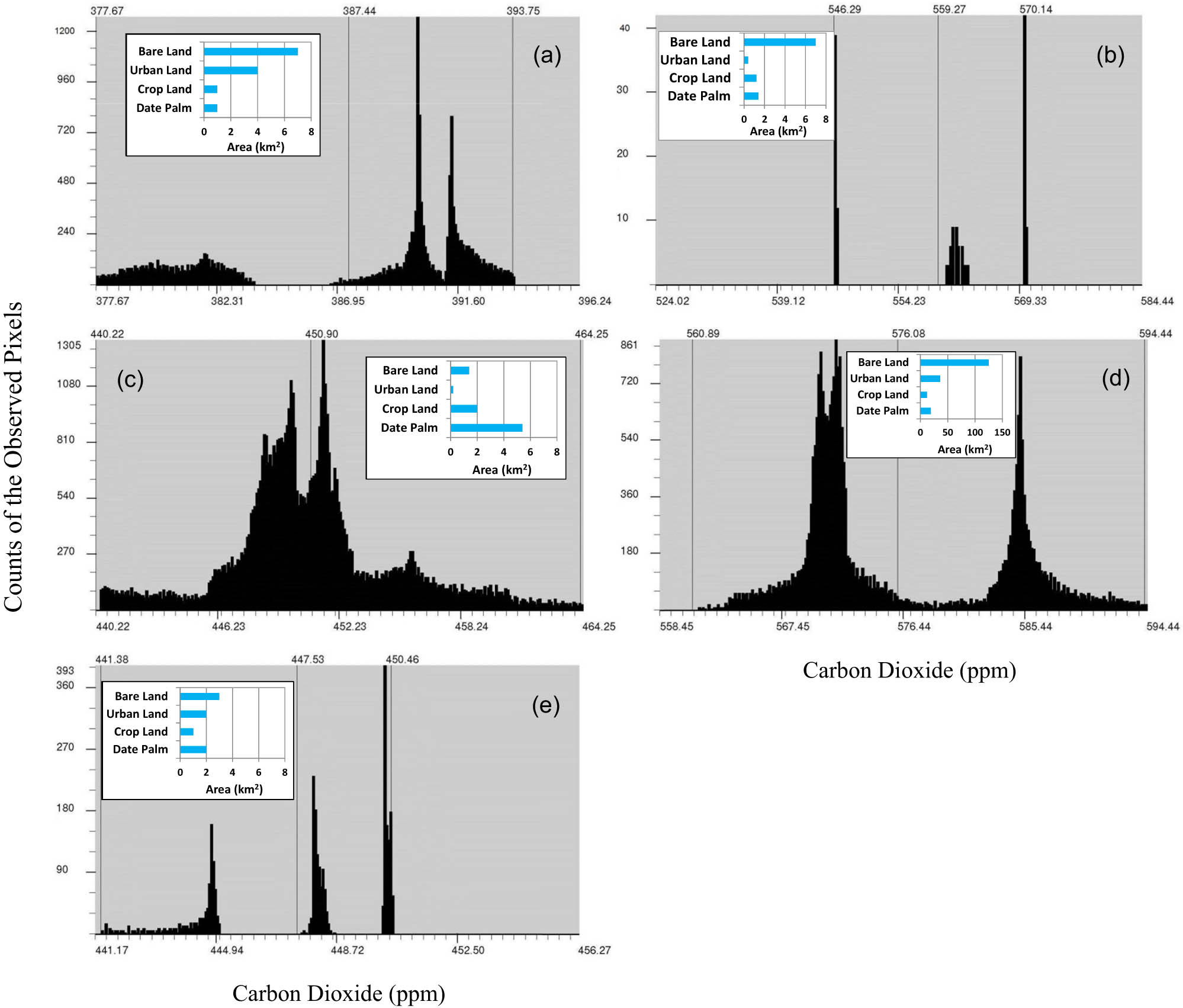 Figure 9 
                  The spatial distribution of CO2 concentration over the different LULC types. (a) Al-Oyon, (b) Al-Wozyah, (c) Al-Battaliyah, (d) Al-Hofuf and (e) Al-Taraf.
               