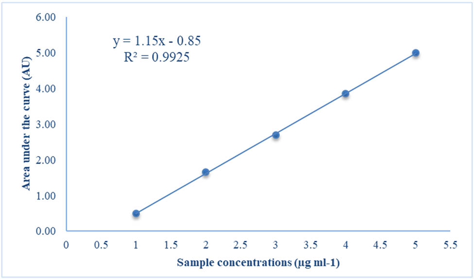 Figure 3
Standard thymoquinone calibration curve.
