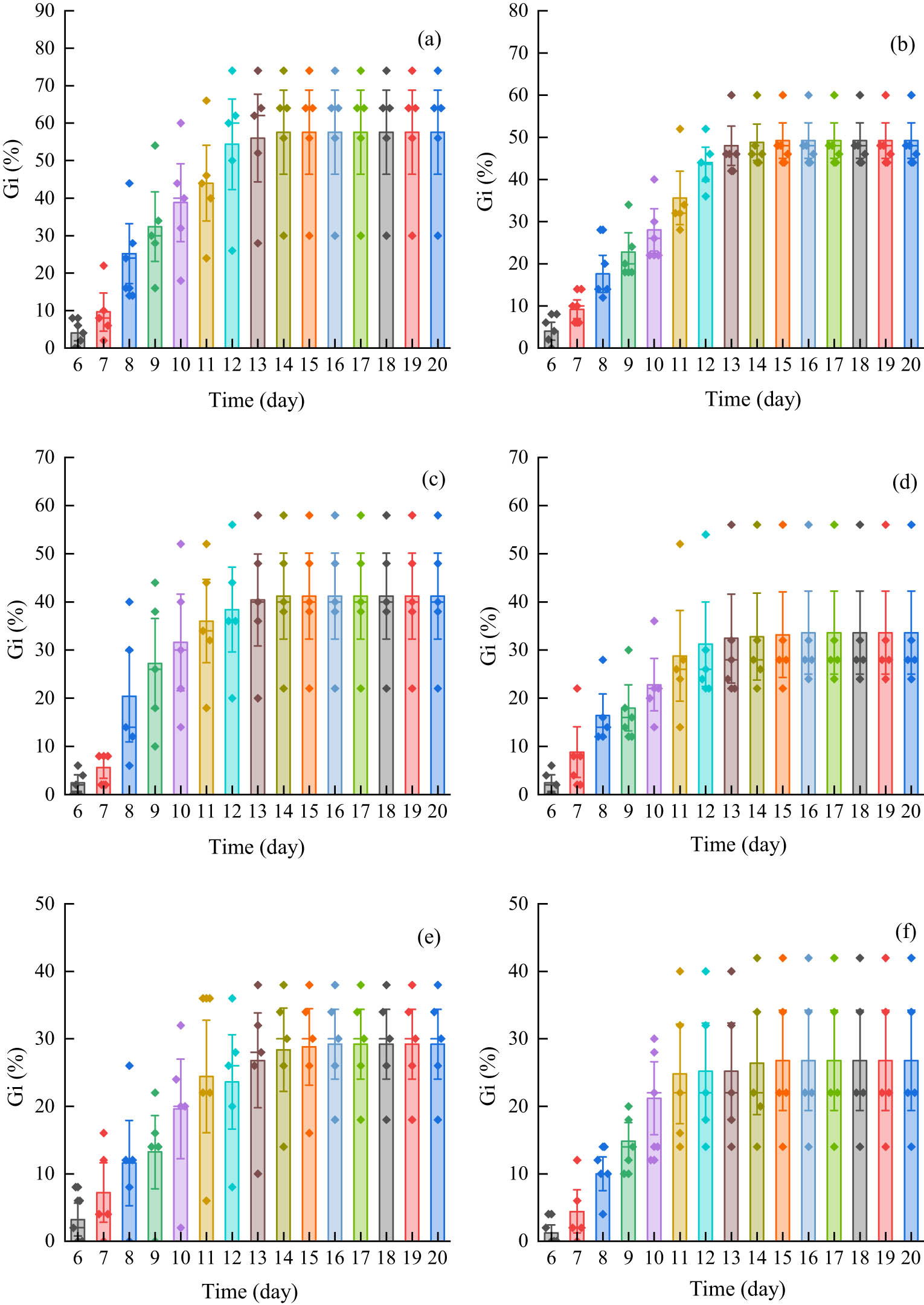 Figure 1 
                  Fruit germination rate for E. sinosubmuticus S.L. Chen under cadmium stress, p < 0.05: (a) blank control group; (b) 10 mg L−1 treatment group; (c) 20 mg L−1 treatment group; (d) 30 mg L−1 treatment group; (e) 40 mg L−1 treatment group; and (f) 50 mg L−1 treatment group. The different colored diamonds represent the specific data distribution for each group. Each column represents the cumulative germination rate of the plant.
               