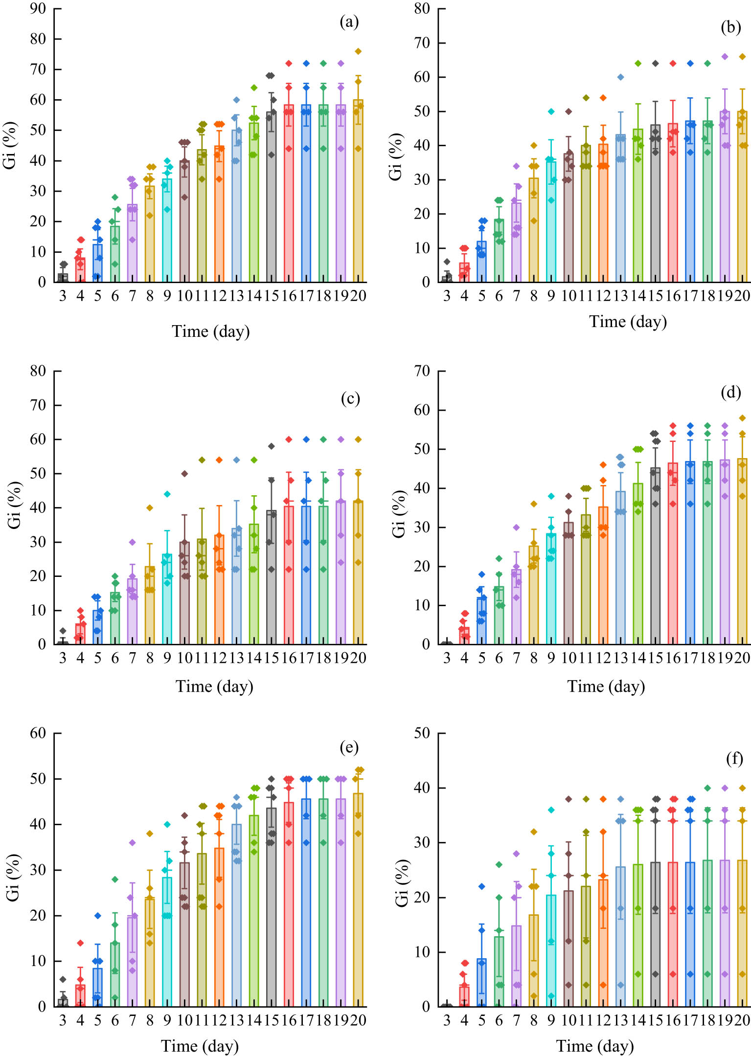 Figure 2 
                  Fruit germination rate for E. tangutorum (Nevski) Hand.-Mazz. under cadmium stress, p < 0.05: (a) blank control group; (b) 10 mg L−1 treatment group; (c) 20 mg L−1 treatment group; (d) 30 mg L−1 treatment group; (e) 40 mg L−1 treatment group; and (f) 50 mg L−1 treatment group. The different colored diamonds represent the specific data distribution for each group. Each column represents the cumulative germination rate of the plant.
               