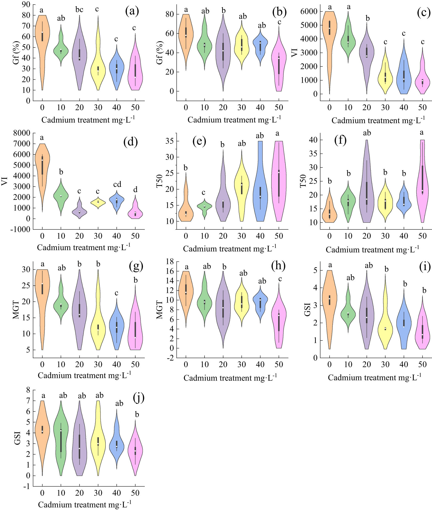 Figure 3 
                  Fruit germination of two grass species under cadmium stress (both significant, p < 0.05): (a) final germination rate for E. sinosubmuticus S.L. Chen; (b) final germination rate for E. tangutorum (Nevski) Hand.-Mazz.; (c) E. sinosubmuticus S.L. fruits vigor; (d) Elt fruits vigor; (e) 50% germination time for E. sinosubmuticus S.L. Chen; (f) 50% germination time for E. tangutorum (Nevski) Hand.-Mazz.; (g) average germination time for E. sinosubmuticus S.L. Chen; (h) average germination time for E. tangutorum (Nevski) Hand.-Mazz.; (i) GSI for E. sinosubmuticus S.L. Chen; and (j) GSI for E. tangutorum (Nevski) Hand.-Mazz.
               