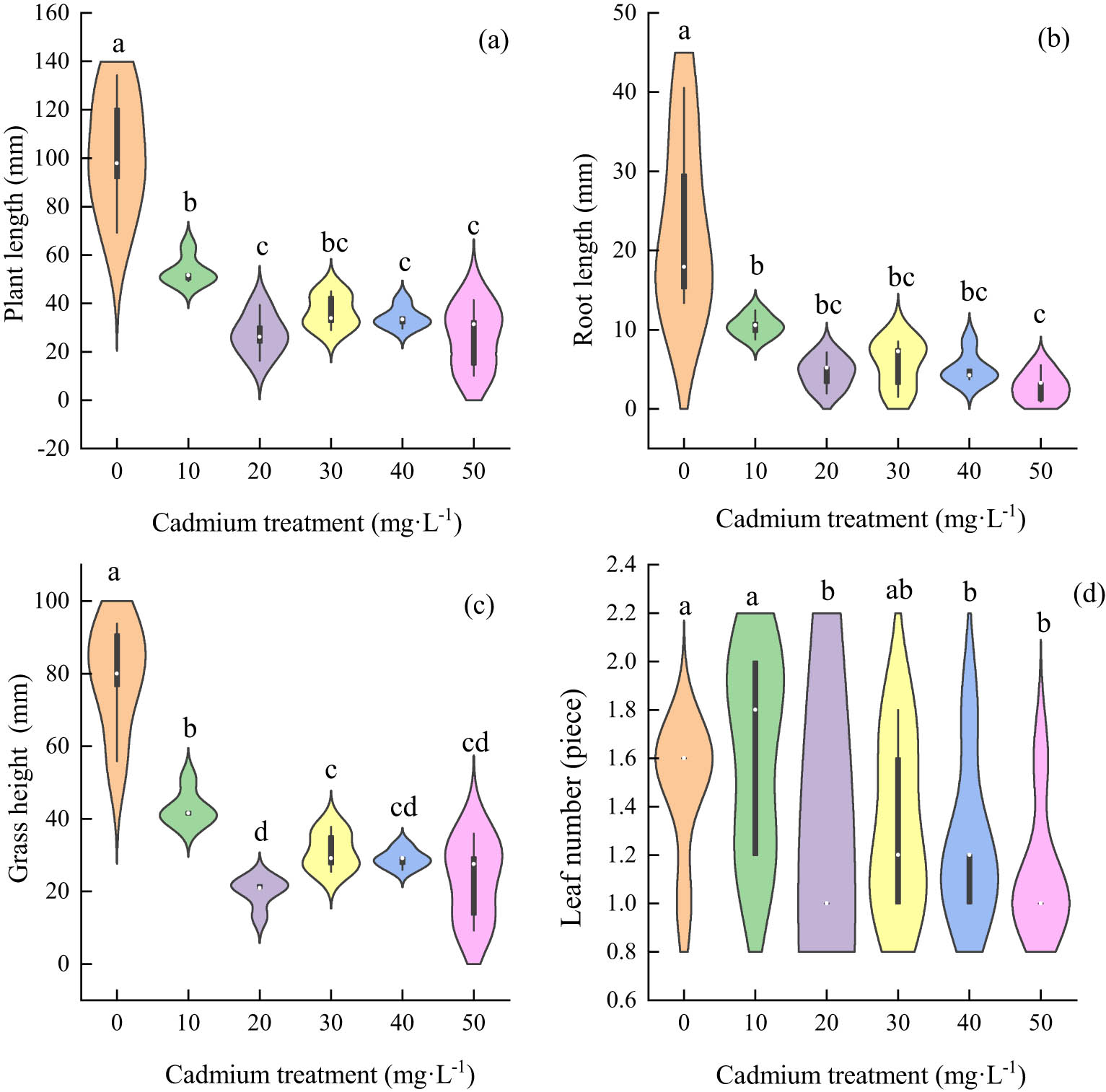 Figure 5 
                  The effect of cadmium stress on the growth of E. tangutorum (Nevski) Hand.-Mazz.: (a) total plant length of each treatment level, p < 0.05; (b) root length of each treatment level, p < 0.05; (c) length of stem and leaf in each treatment level, p < 0.05; and (d) number of leaves in each treatment level, p < 0.05.
               