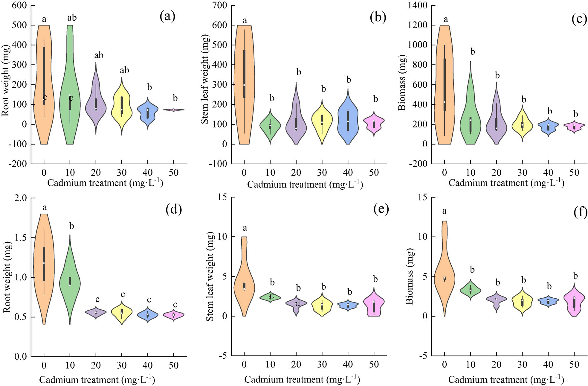 Figure 6 
                  The effect of cadmium stress on the biomass of two grass species; both were significant p < 0.05: (a) root weight for each treatment level of E. sinosubmuticus S.L. Chen; (b) stem and leaf biomass for each treatment level of E. sinosubmuticus S.L. Chen; (c) total plant biomass for each treatment level of E. sinosubmuticus S.L. Chen; (d) root weight for each treatment level of E. tangutorum (Nevski) Hand.-Mazz.; (e) total plant biomass for each treatment level of E. tangutorum (Nevski) Hand.-Mazz.; and (f) biomass of plant stems and leaves for each treatment level of E. tangutorum (Nevski) Hand.-Mazz.
               