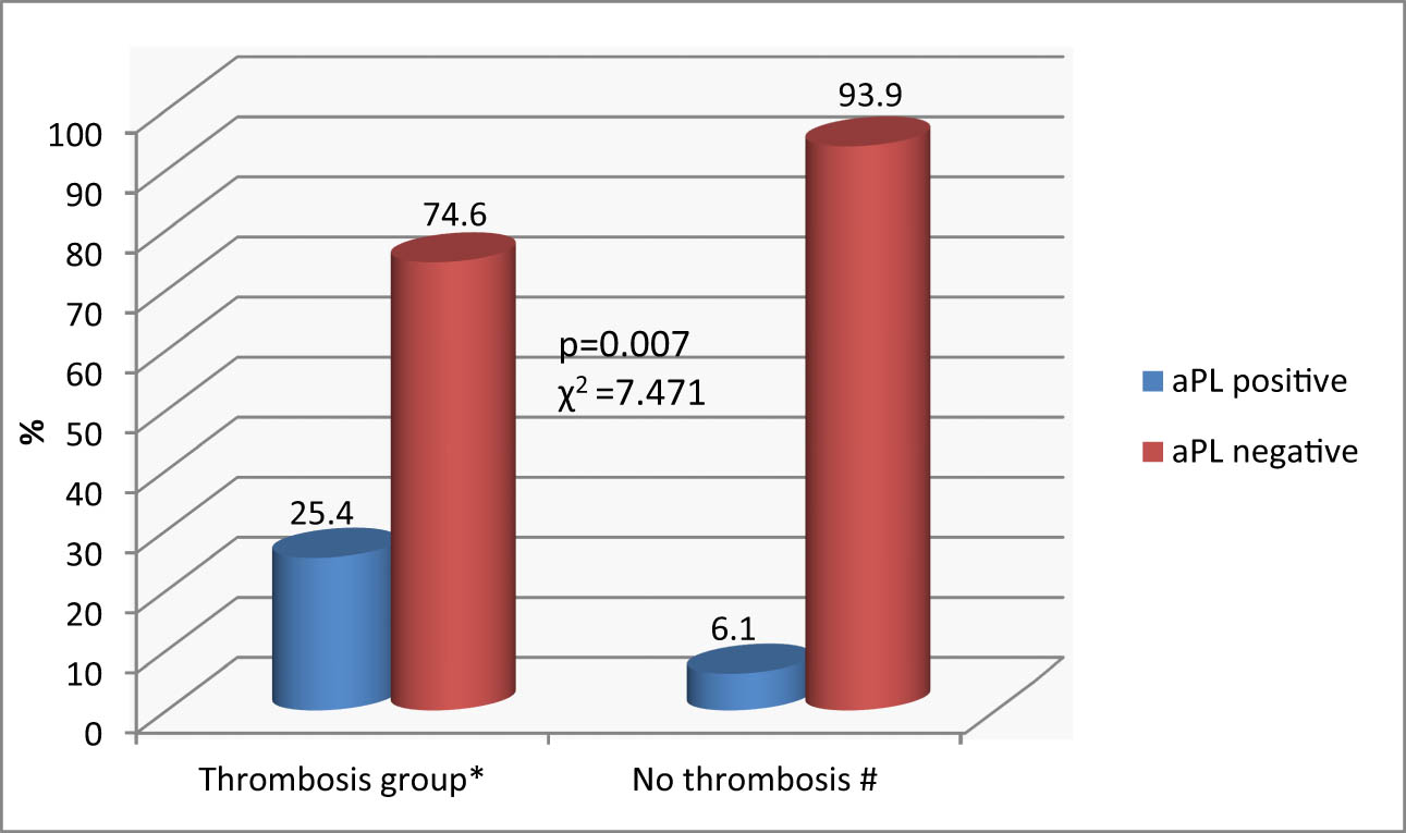 Figure 1 
               aPLA in MPN patients (n = 108). χ
                  2 – chi-square test. *Data are presented as % in the thrombosis group. #Data are presented as % in the no thrombosis group.
            