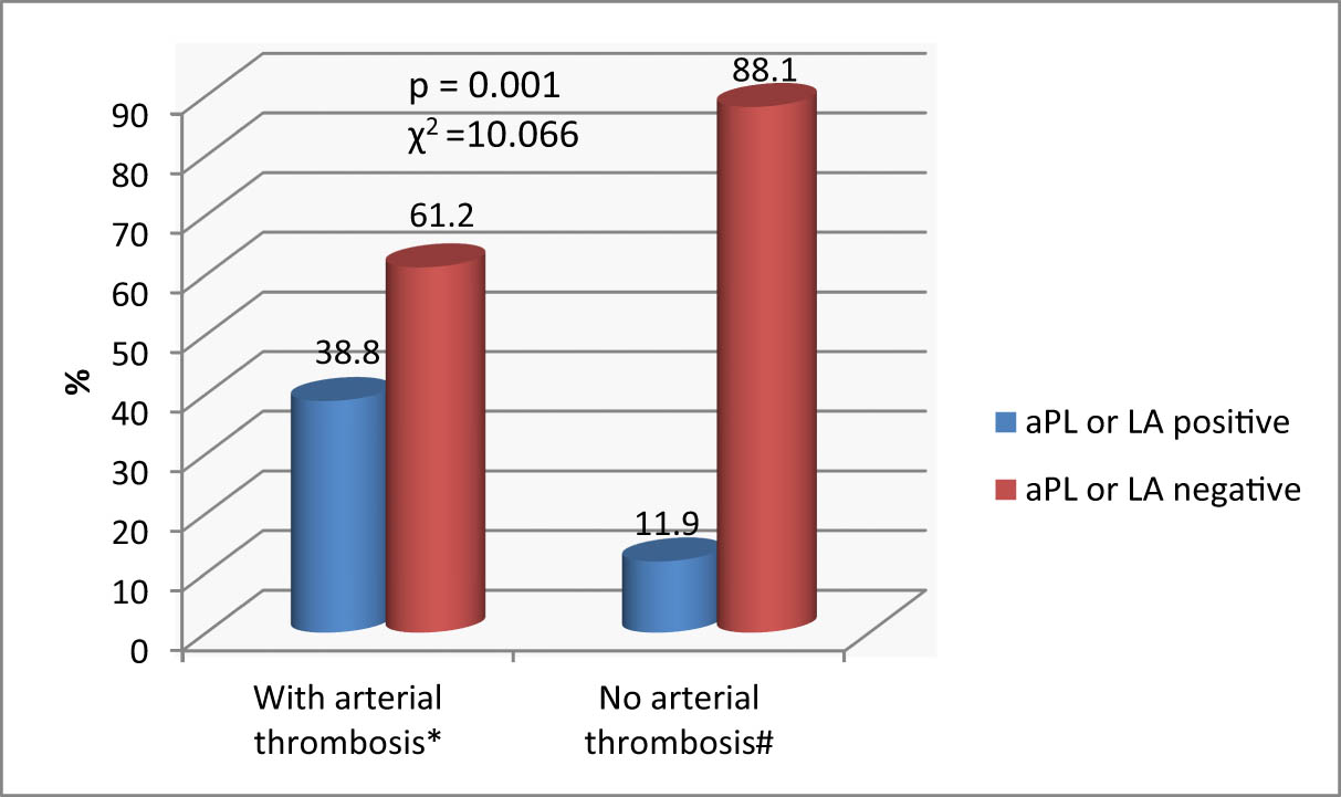 Figure 2 
               aPLA and LA in MPN patients (n = 108). χ
                  2 – chi-square test. *Data are presented as % within thrombosis group patients. #Data are presented as % within group of patients without thrombosis.
            