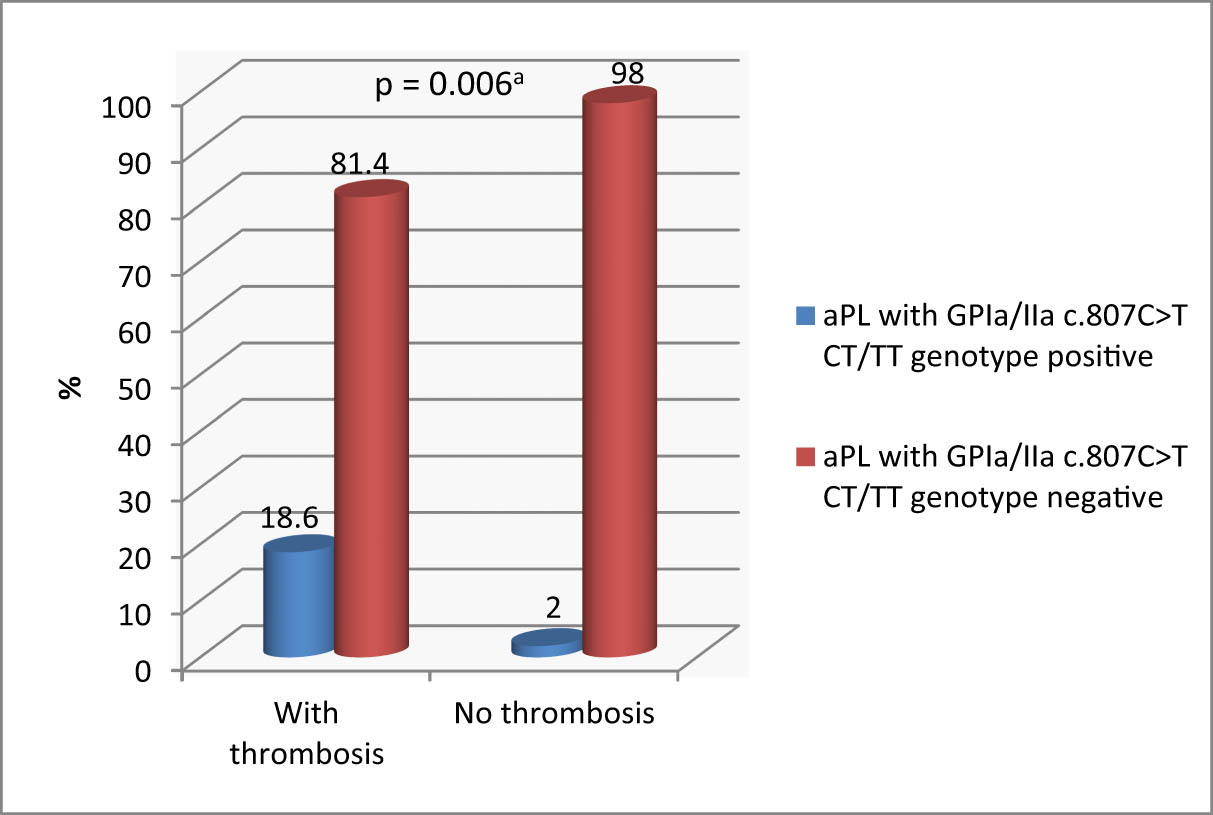 Figure 3 
               Distribution of the aPLA together with platelet receptor GP Ia/IIa c.807C>T CT/TT genotypes in MPN patients (n = 108). aFisher‘s exact test. *Data are presented as % in the thrombosis group. #Data are presented as % in the no thrombosis group.
            