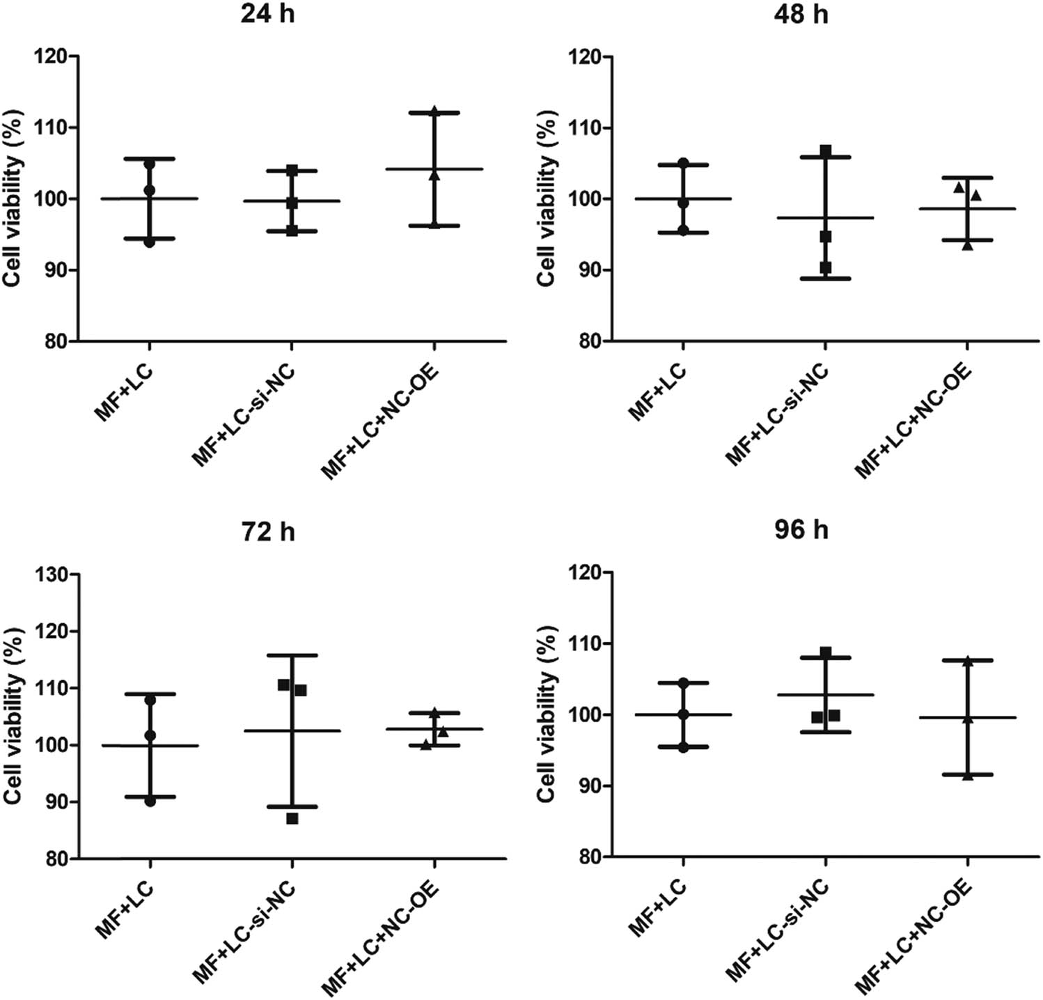 Figure A1 
                  Effects of empty plasmids and transfection reagents on the cell viability of H9C2 cells after culturing for 24, 48, 72, and 96 h using CCK-8.
               