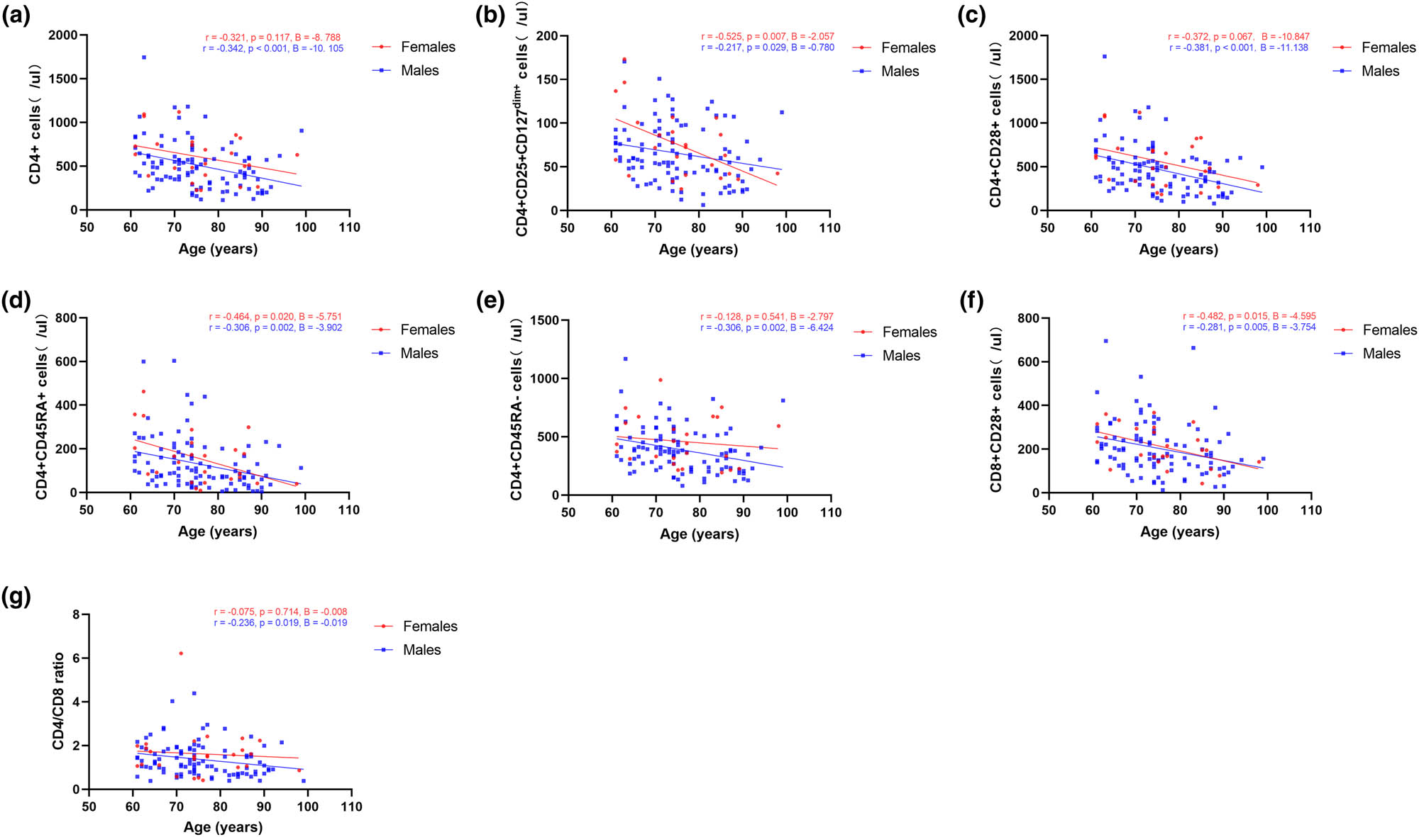 Figure 1
Correlation analysis between absolute counts of T-cell subsets and age. (a–g) Correlation between age and absolute counts of CD4+ cells, CD4+CD25+CD127dim+ cells, CD4+CD28+ cells, CD4+CD45RA+ cells, CD4+CD45RA− cells, CD8+CD28+ cells, and CD4/CD8 ratio. Red indicates females, and blue indicates males.