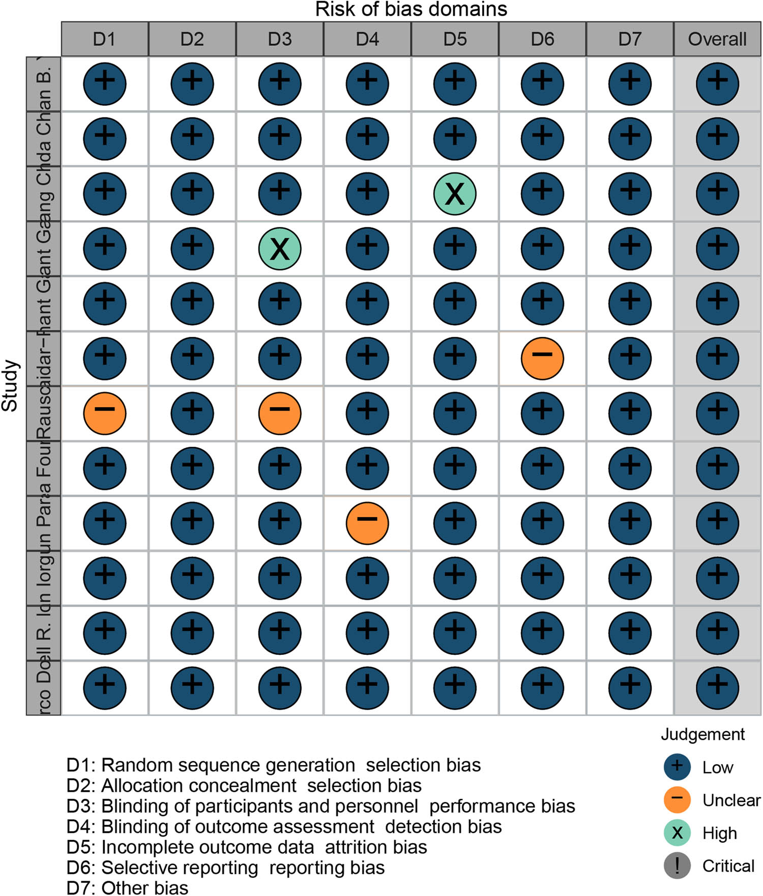 Figure 2 
                  Risk of bias map.
               
