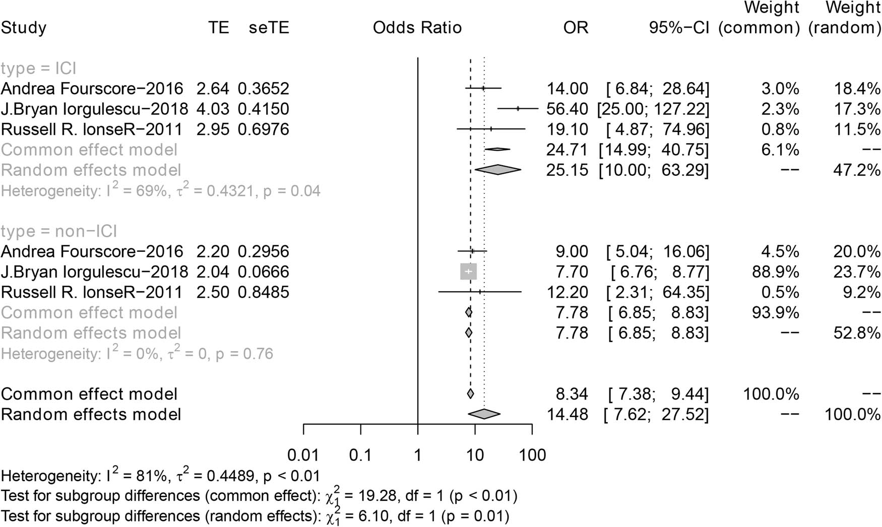 Figure 5 
                  Forest plot of ICI vs non-ICI in OS.
               