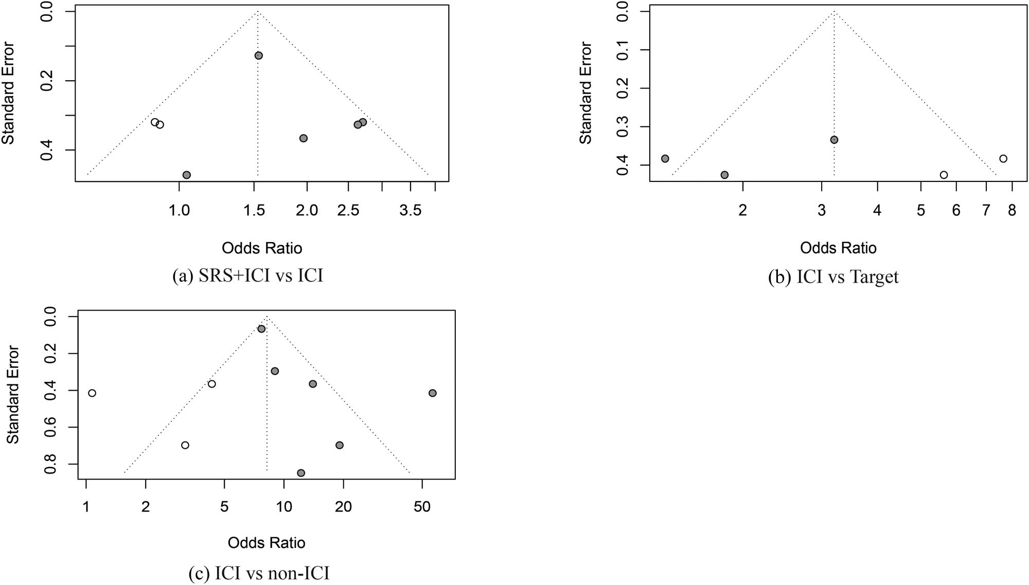 Figure 6 
                  Funnel plot; (a) SRS + ICI vs ICI, (b) ICI vs Target, (c) ICI vs non-ICI.
               