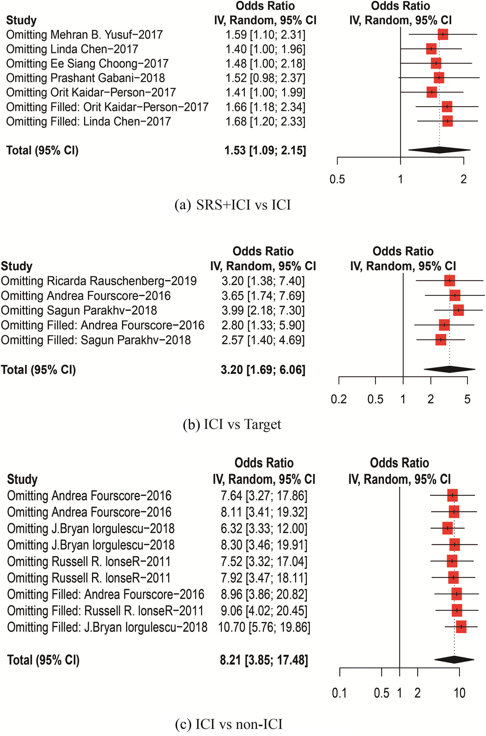 Figure 7 
                  Sensitivity analysis; (a) SRS + ICI vs ICI, (b) ICI vs Target, (c) ICI vs non-ICI.
               