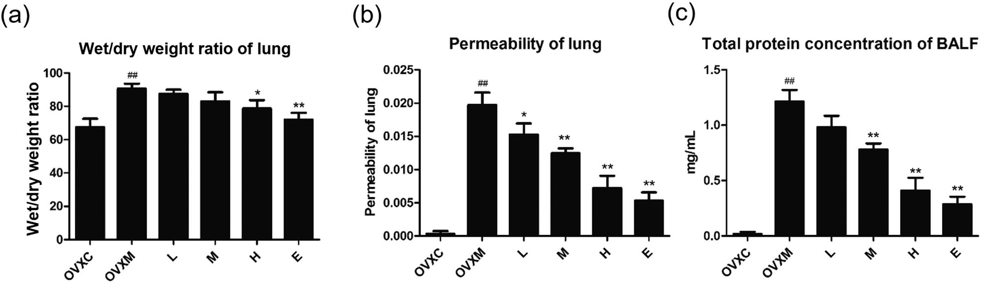 Figure 1
Soy isoflavone reduces the wet/dry weight ratio, lung permeability, and total protein concentration of BALF in a dose-dependent manner. (a) Quantitative study of wet/dry weight ratio of lung, n = 4. (b) Quantitative analysis of lung permeability, n = 4. (c) Quantitative analysis of total protein concentration of BALF, n = 6. Data represent mean ± SEM for groups of 4–6 rats (##
P < 0.01 vs OVXC group; *
P < 0.05, **
P < 0.01 vs OVXM group).