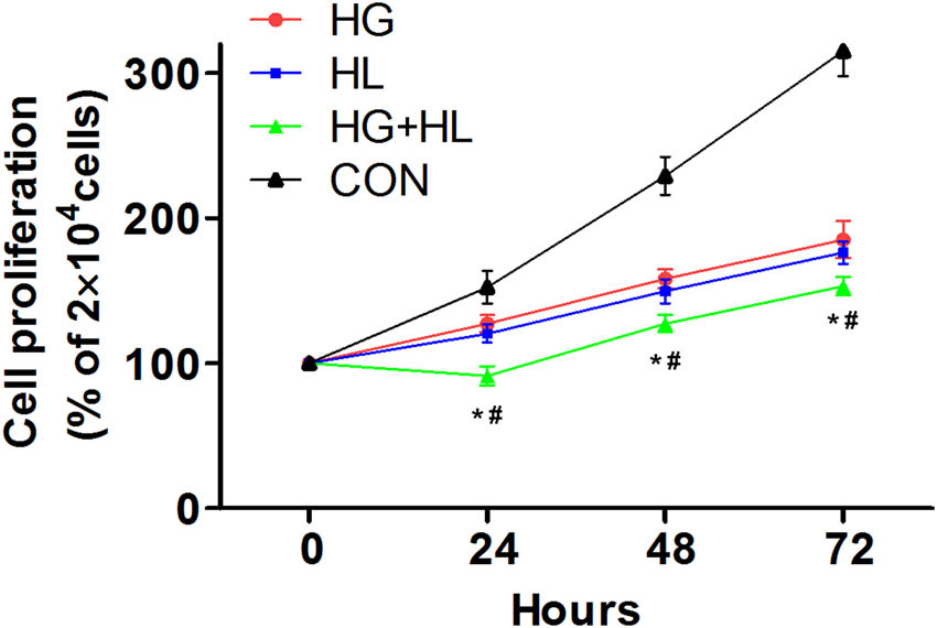 Figure 1
Comparison of JEG-3 cell proliferation among the four groups. *P < 0.05 versus control group, #
P < 0.05 versus high glucose group and high lipid group.