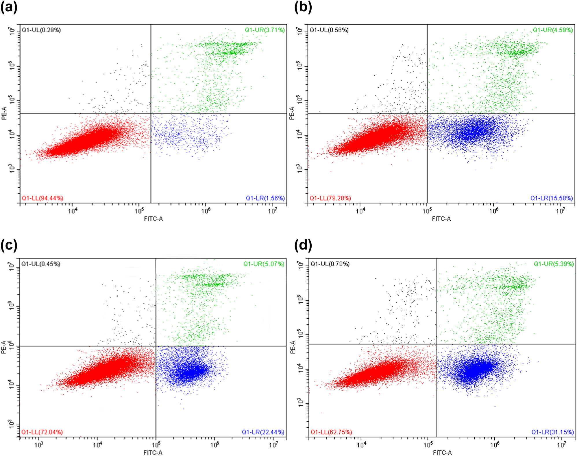 Figure A1
Apoptosis of JEG-3 cells (5 × 104) by flow cytometry in control (a), high glucose group (b), high lipid group (c), as well as high glucose and high lipid group (d).