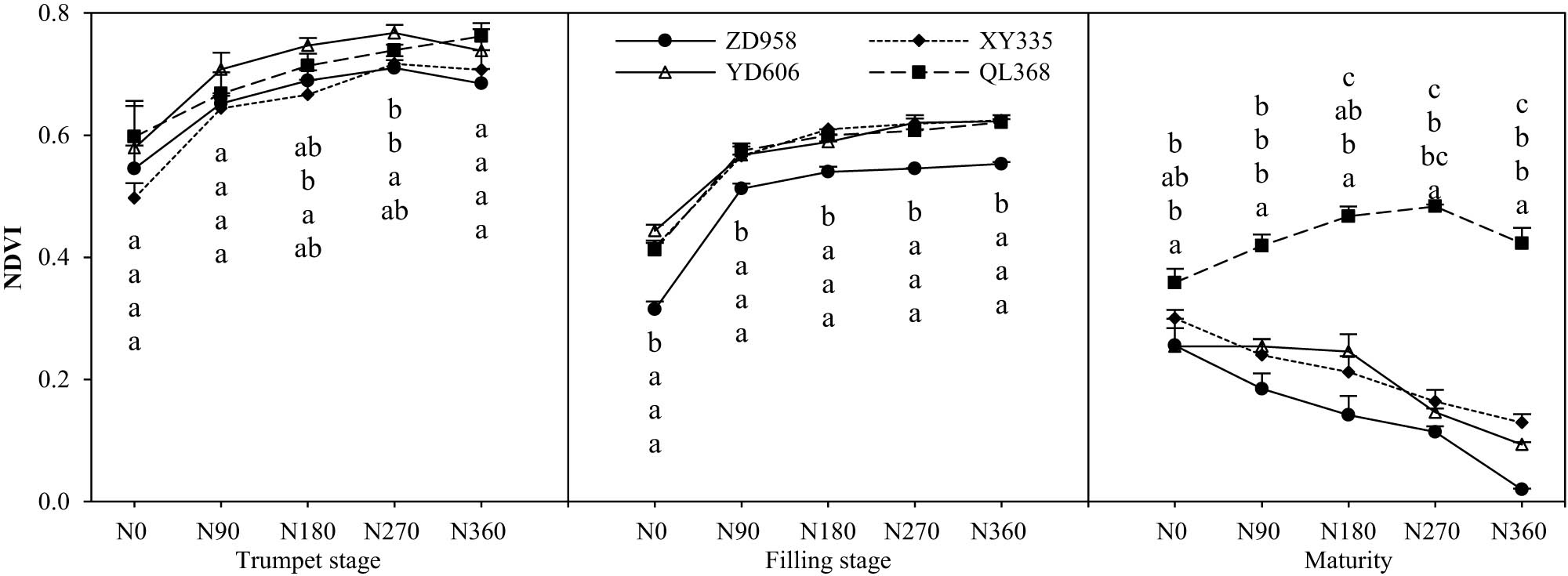 Figure 2
Effects of nitrogen supply level on canopy vegetation index (NDVI) of maize varieties with different nitrogen efficiencies. Note: Different lowercase letters of different varieties indicate significant differences among varieties (P < 0.05). The same as below.