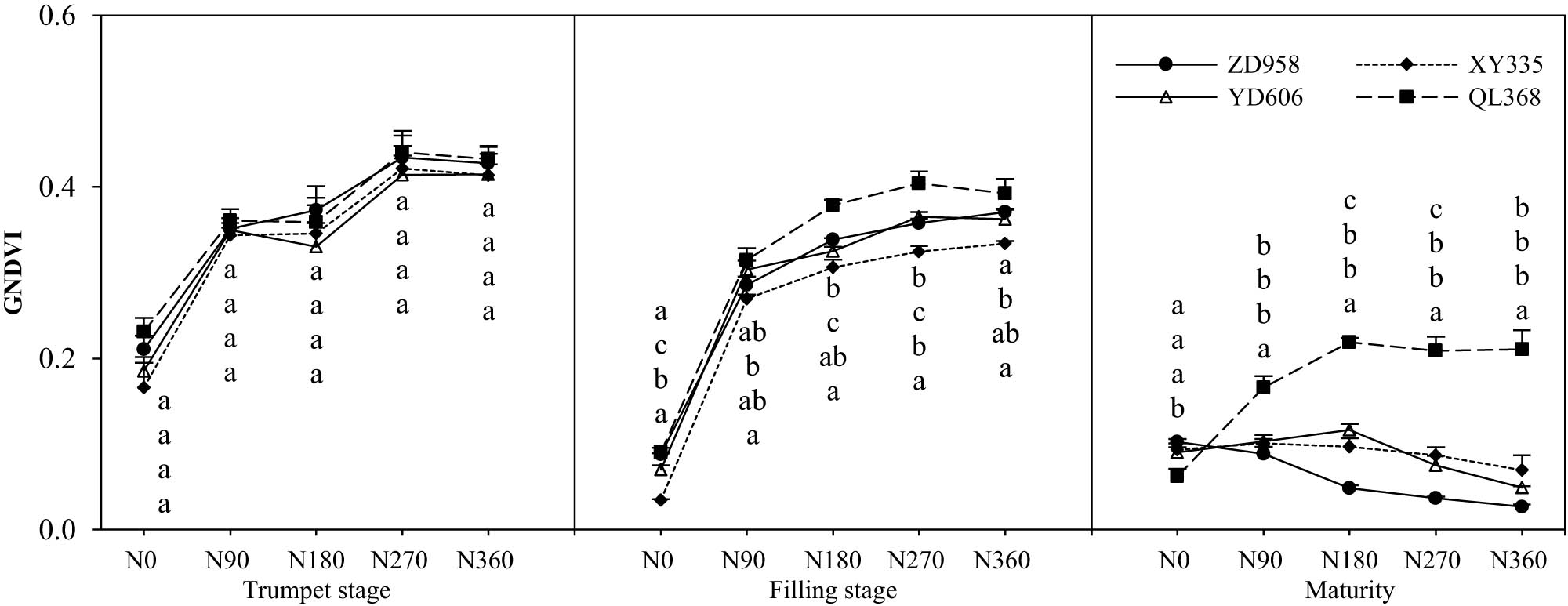 Figure 3
Effects of nitrogen supply level on canopy vegetation index (GNDVI) of maize varieties with different nitrogen efficiencies.