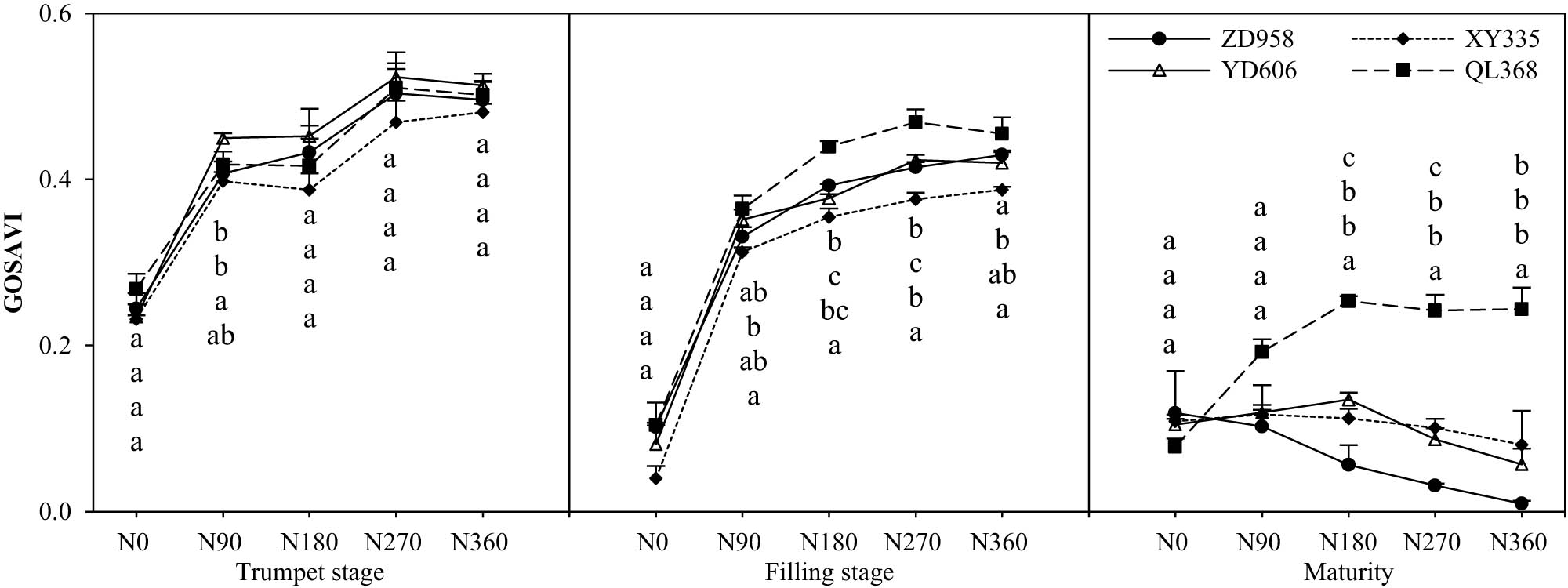 Figure 4
Effects of nitrogen supply level on canopy vegetation index (GOSAVI) of maize varieties with different nitrogen efficiencies.