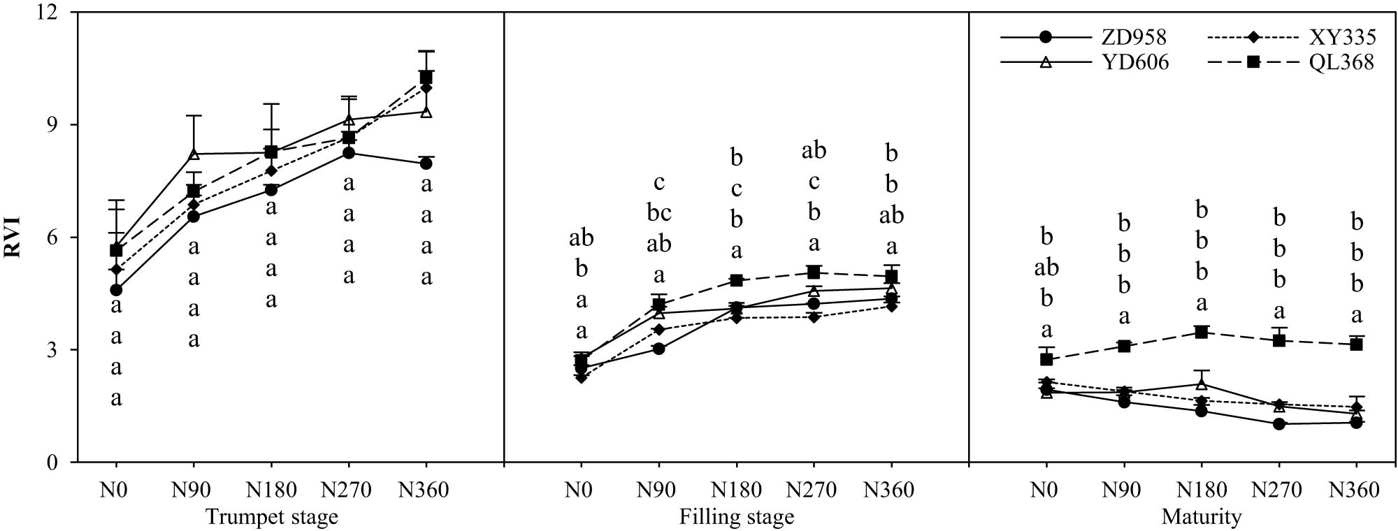 Figure 5
Effects of nitrogen supply level on canopy vegetation index (RVI) of maize varieties with different nitrogen efficiencies.