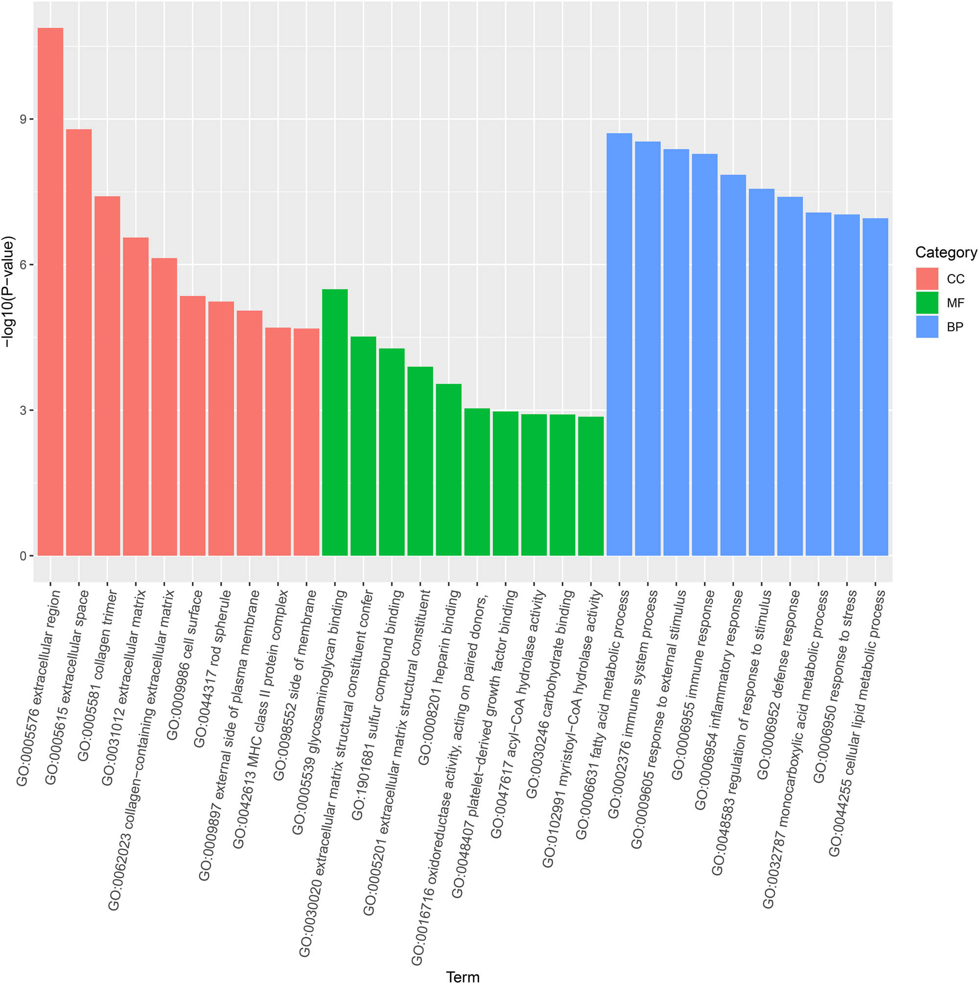 Figure 5 
                  GO analysis of DEGs in mice after KD treatment.
               