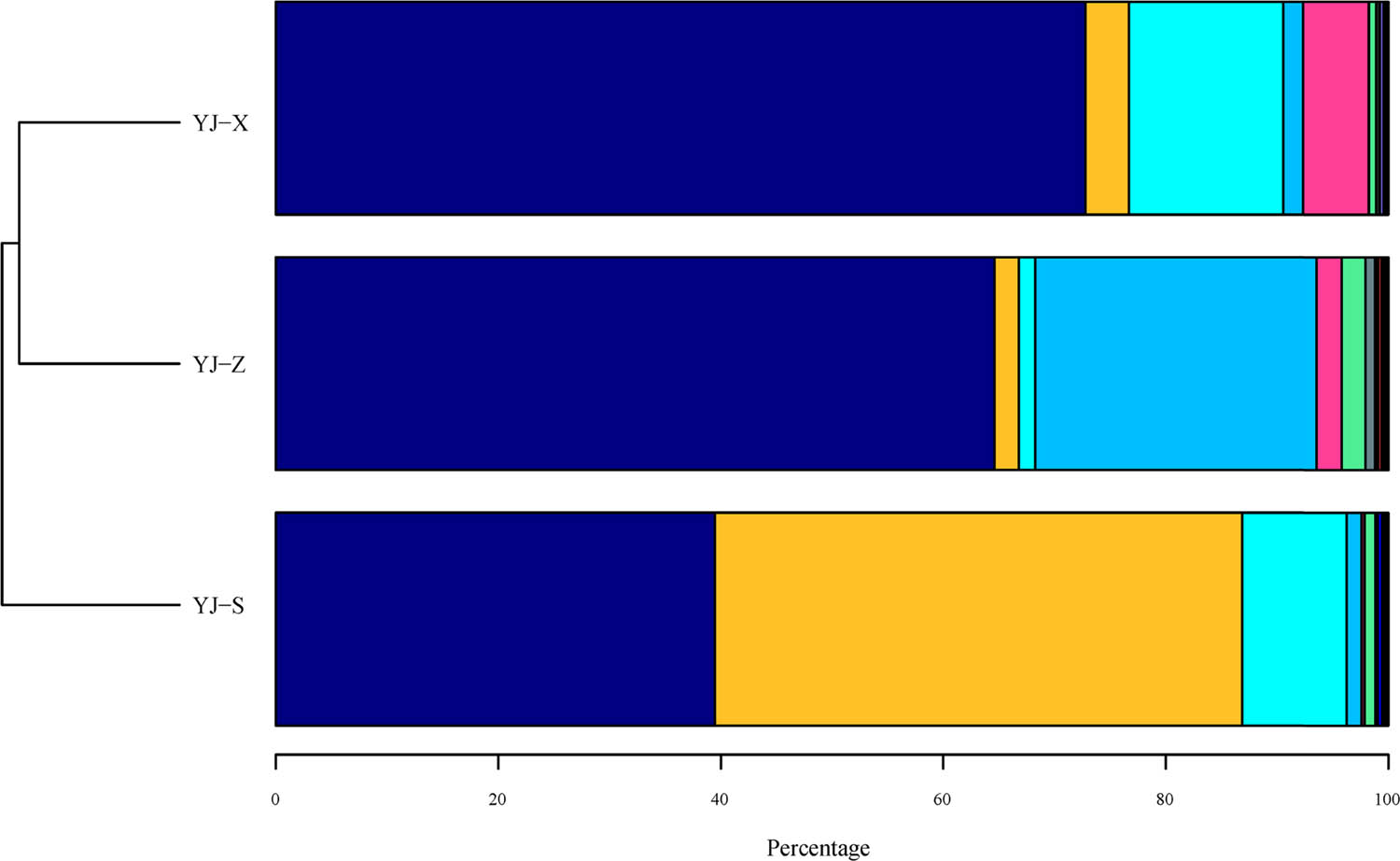 Figure 3
Phylum level distribution of microorganism population present in pit mud. Note: () Firmicutes; () Proteobacteria; () Bacteroidetes; () Synergistetes; () Actinobacteria; () Euryarchaeota; () unclassified; () Chloroflexi; () Verrucomicrobia; () Acidobacteria; () Tenericutes; () Cloacimonetes; () Planctomycetes; () Armatimonadetes; () Spirochaetes; () Gemmatimonadetes; () Candidatus Saccharibacteria; () Deinococcus-Thermus; () Atribacteria; () Chlamydiae; () Parcubacteria; () Nitrospirae; () Ignavibacteriae; () Lentisphaerae; () candidate division WPS-1; () Aminicenantes; () BRC1; () candidate division WPS-2; () Latescibacteria; () Thermotogae; () Elusimicrobia; () Microgenomates; () Hydrogenedentes; () Crenarchaeota.