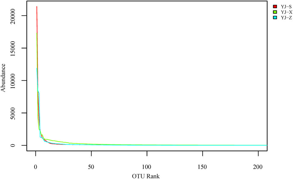 Figure 6
Rank abundance cure analysis of samples.
