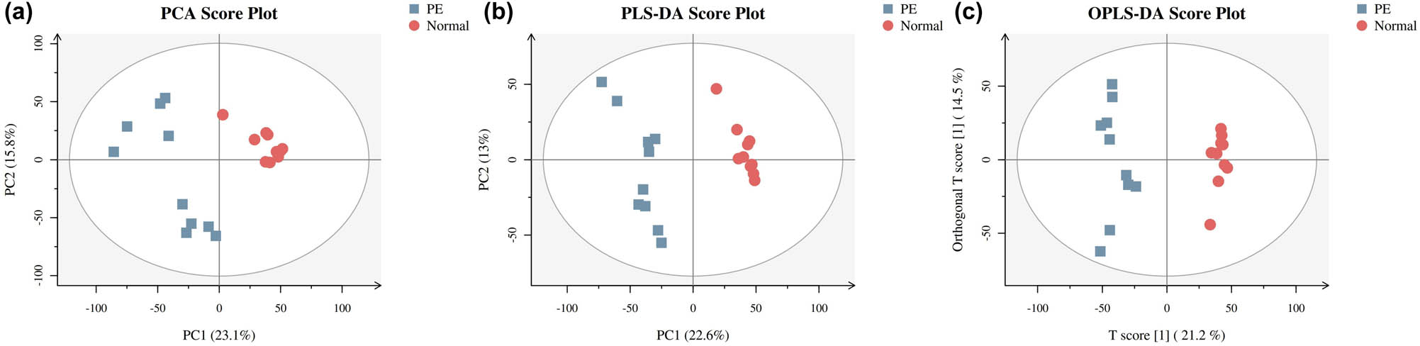 Figure 1 
                  (a) PCA, (b) PLS-DA, and (c) OPLS-DA of the severe EOPE and normal groups.
               