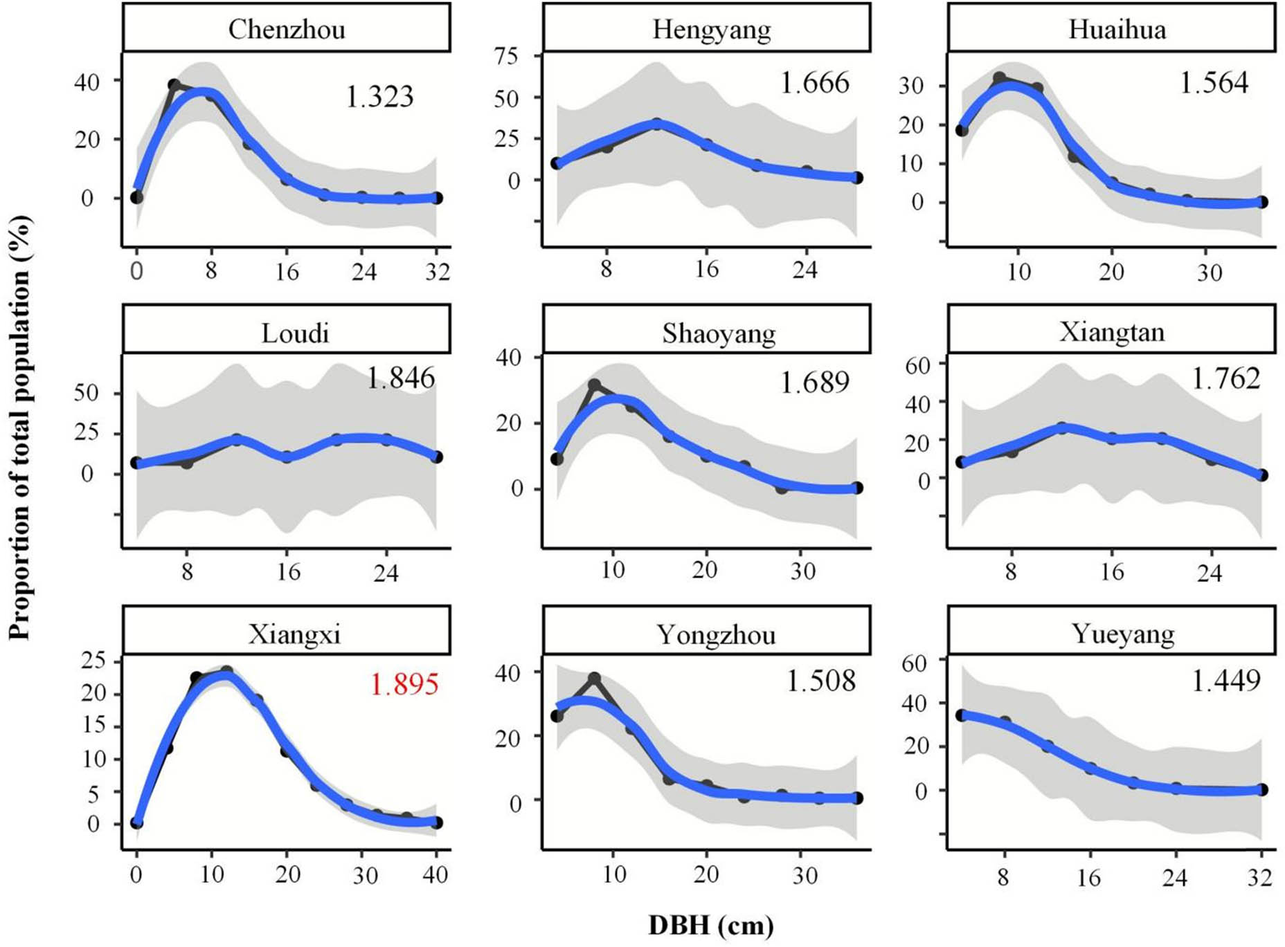 Figure 3 
                  DBH distributions for nine cities (Data points represent the percent trees in each city within the DBH class. Shannon–Wiener index of each city is in the upper right corner. Blue line represents the fitting curve, at 95% confidence).
               