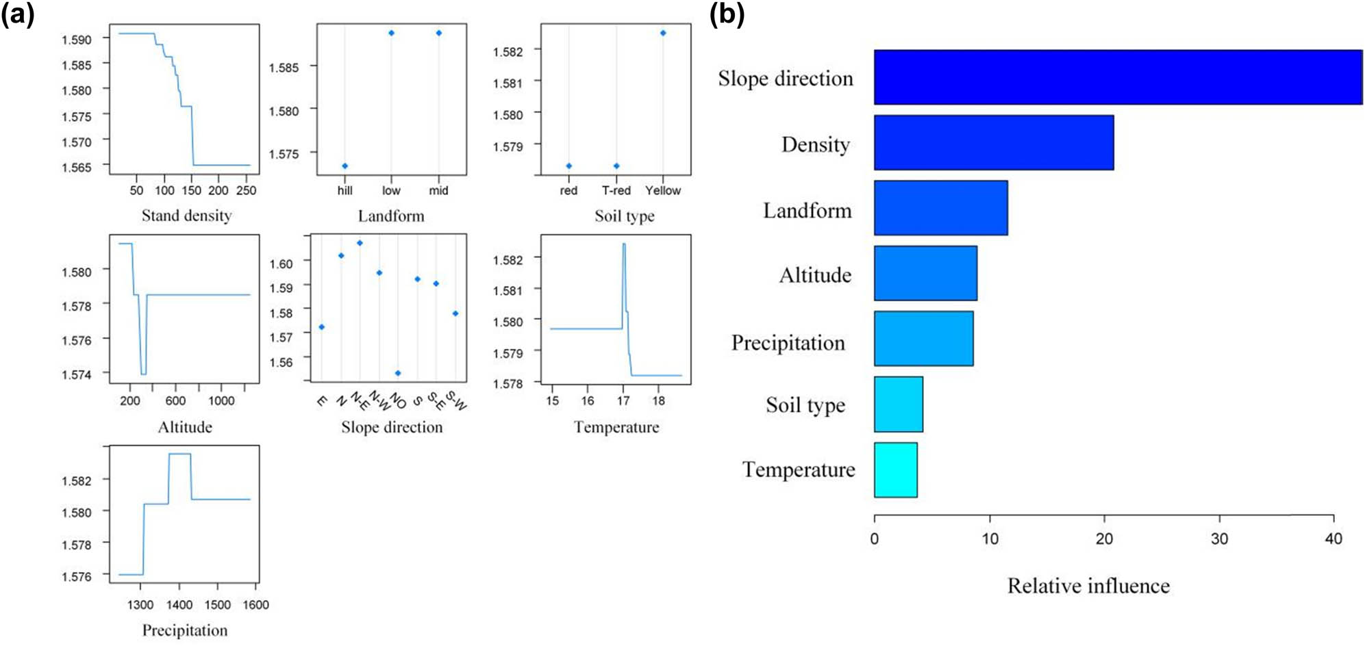 Figure 4 
                  Relationships between the DBH diversity and seven factors: (a) effect of single factor and (b) importance of factors. Vertical (y) axis represents the DBH diversity index.
               