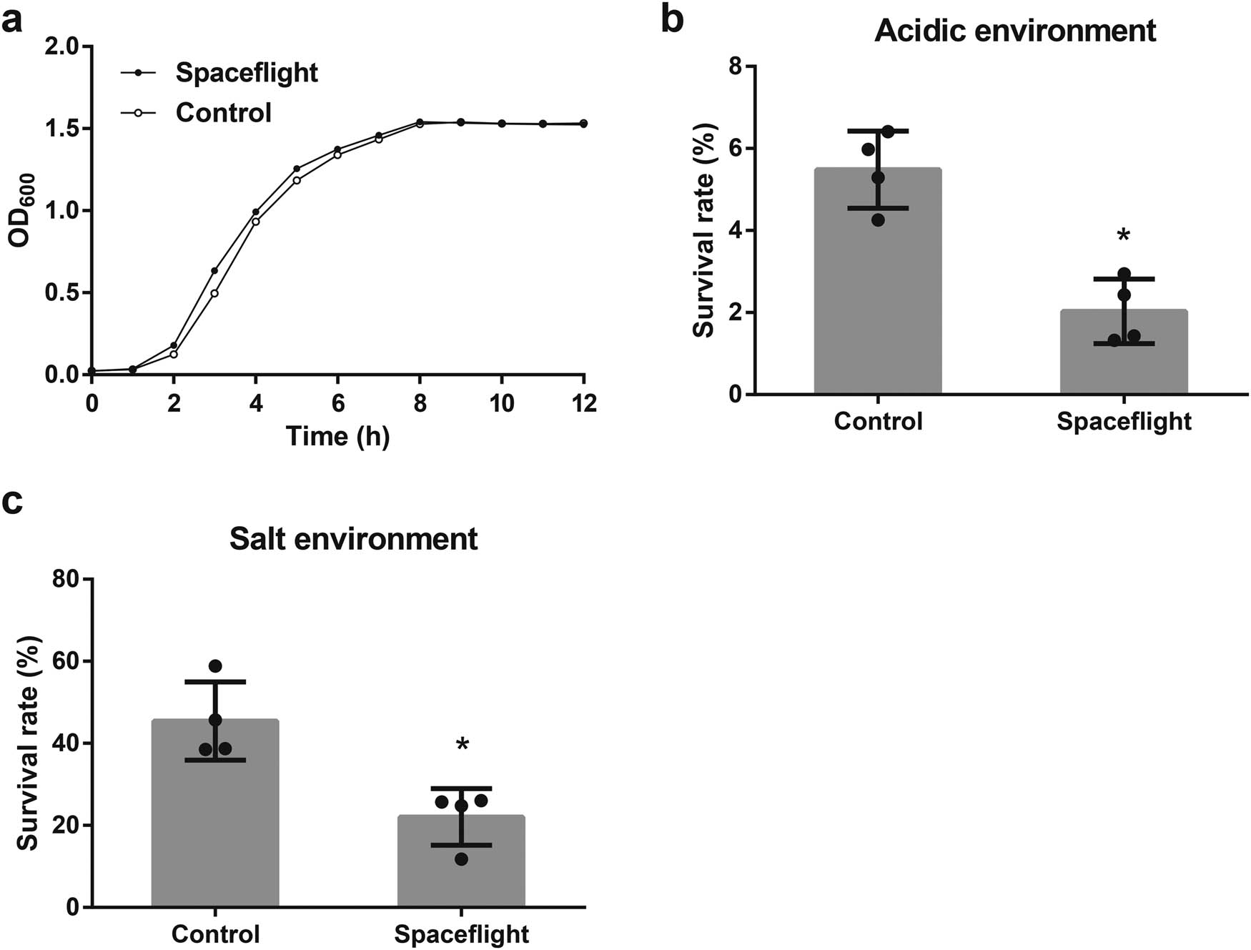 Figure 1
The effect of space environment on the phenotype of E. coli. (a) The growth curves of E. coli under spaceflight environment compared with control. The survival rate of E. coli exposed to (b) HCl (pH 3.5) or (c) 450 mM/L NaCl in the spaceflight group and the control group. *P < 0.05.
