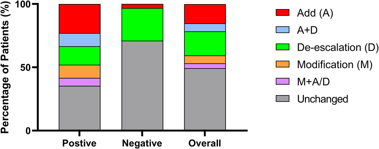 Figure 1 
                  The adjustment of antibiotic treatment of severe CNS infection owing to mNGS results. The separated squares with different color of each column represented the adjustment of antibiotics according to mNGS results.
               