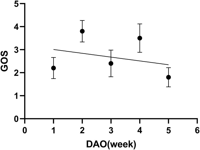 Figure 4 
                  The correlation between the patients’ outcome and the timing of mNGS. DAO: day after onset.
               