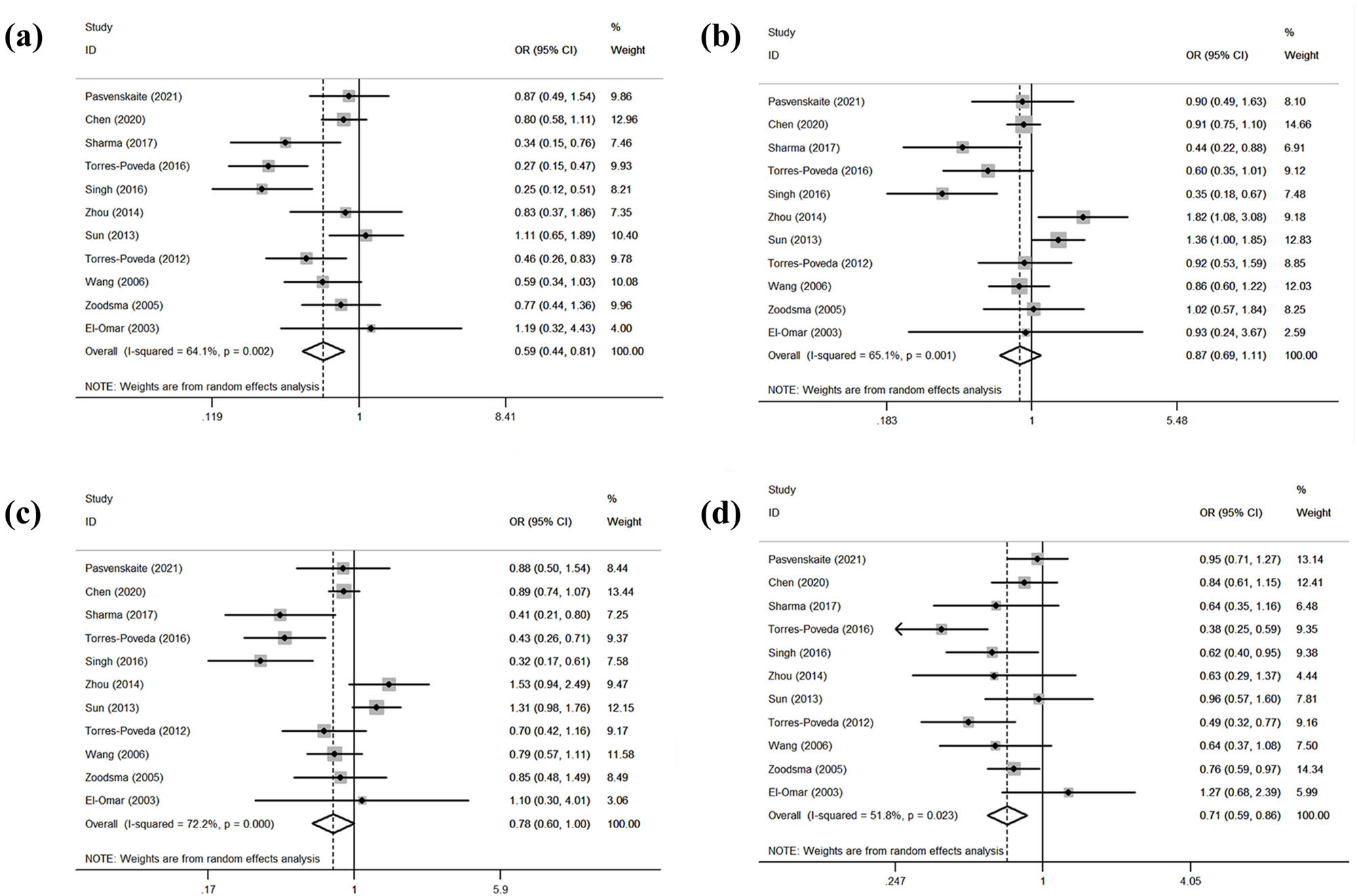 Figure 3 
                  Statistical relationship between IL-10 rs1800872 gene polymorphism and squamous cell carcinoma susceptibility in four models: (a) CC vs AA, (b) AC vs AA, (c) AC + CC vs AA, and (d) CC vs AA + AC.
               