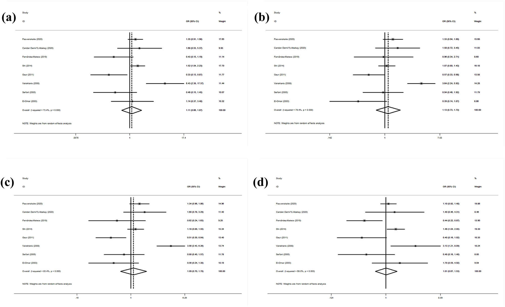 Figure 4 
                  Statistical relationship between IL-10 rs1800795 gene polymorphism and squamous cell carcinoma susceptibility in four models: (a) CC vs GG, (b) GC vs GG, (c) GC + CC vs GG, and (d) CC vs GG + GC.
               