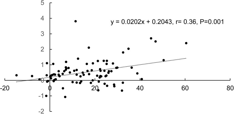 Figure 1 
                  Scatter plot of correlation analysis between lymphocyte change and white blood cell change in all patients (n = 88).
               