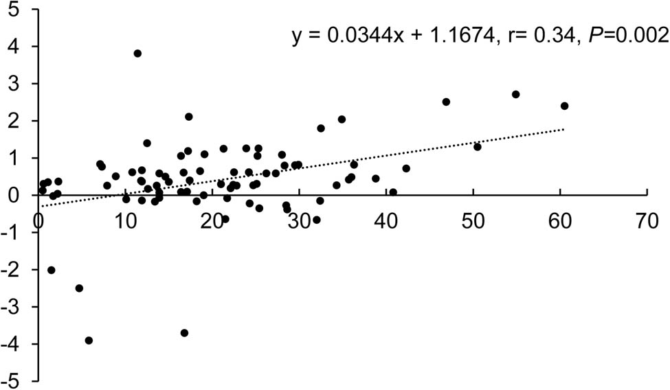 Figure 2 
                  Scatter plot of correlation analysis between lymphocyte change and white blood cell change in the subgroup with increased white blood cells (n = 80).
               