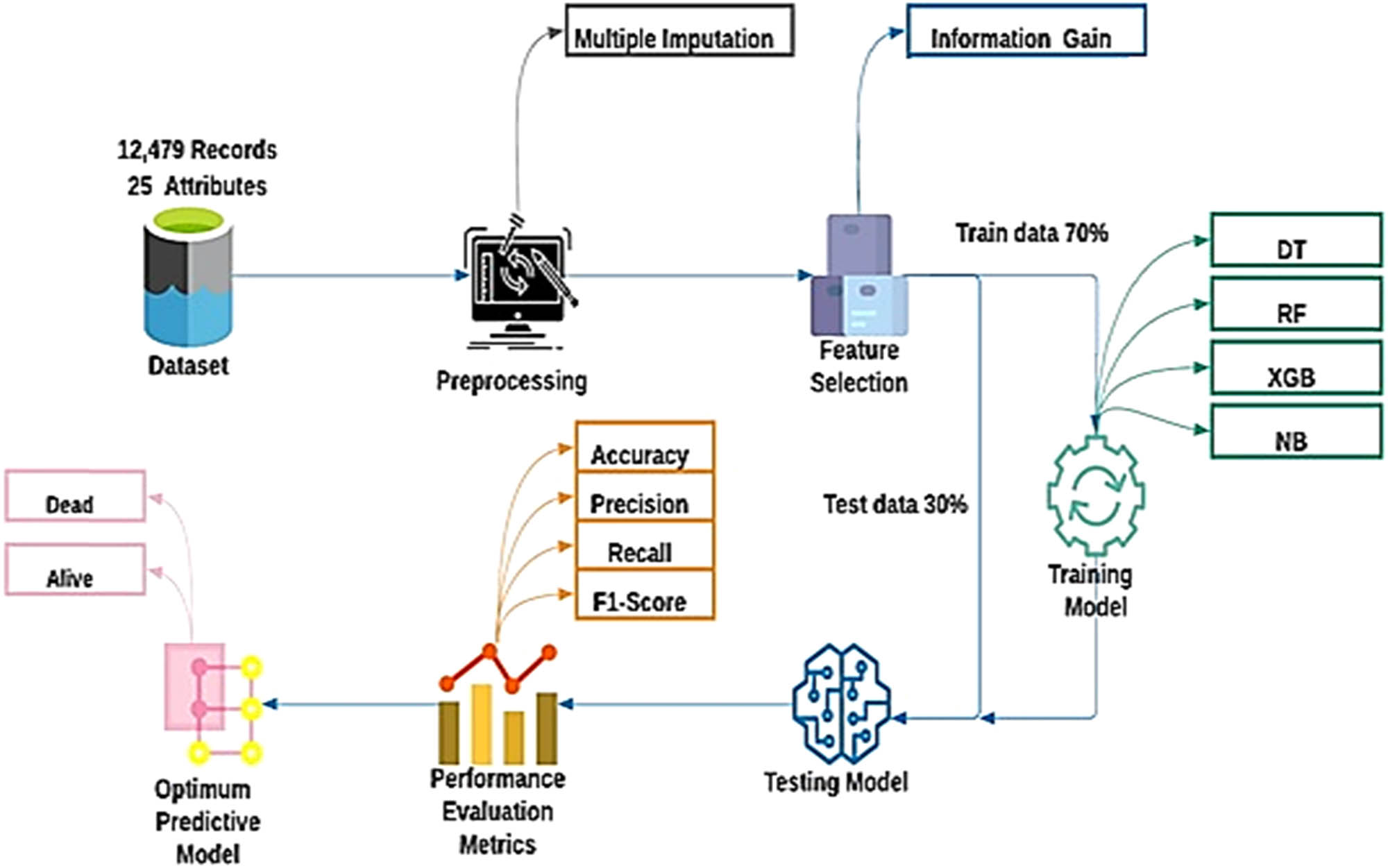 Figure 1 
                  The proposed framework for predicting child mortality.
               
