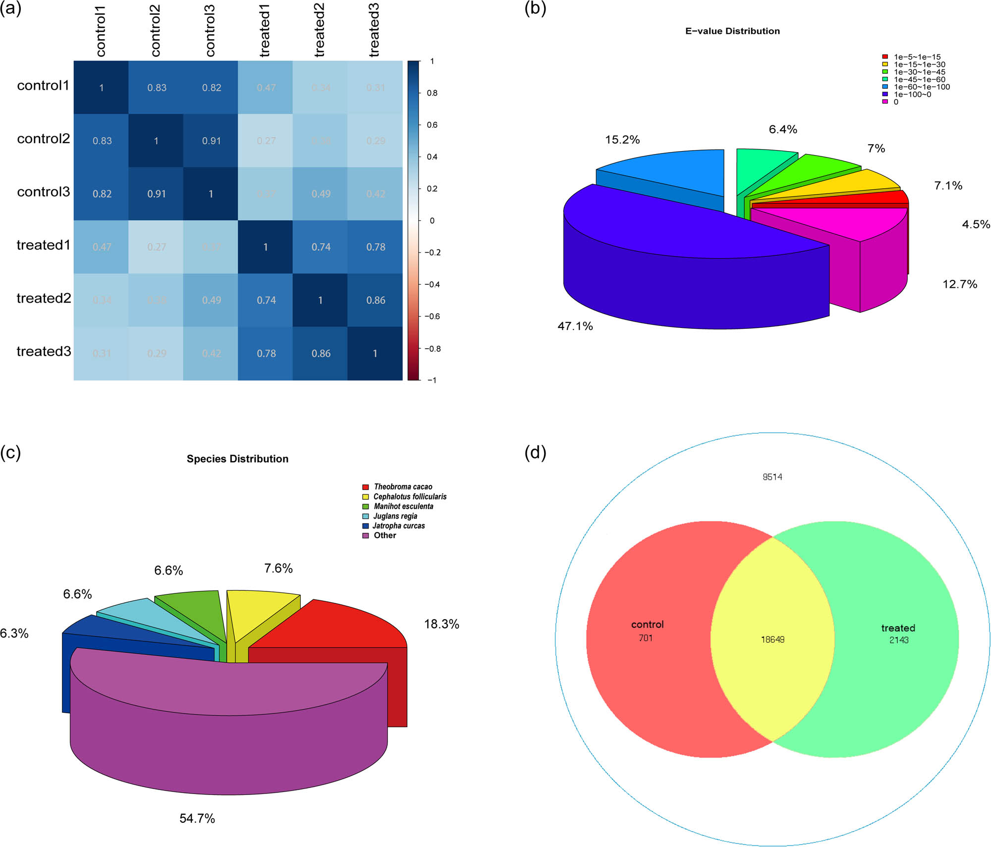 Figure 2 
                  Summary of RNA-Seq results. (a) Heatmap showing correlation of expression between samples, suggesting a high positive correlation between control and treated samples. (b) Pie chart showing BLAST e-value distribution against NT database. (c) Pie chart showing species distribution as a percentage of total homologous sequences with an e-value <1 × 10−5 using the BLAST search against NT database. (d) Venn diagram showing common and uniquely expressed genes in control and treated samples.
               