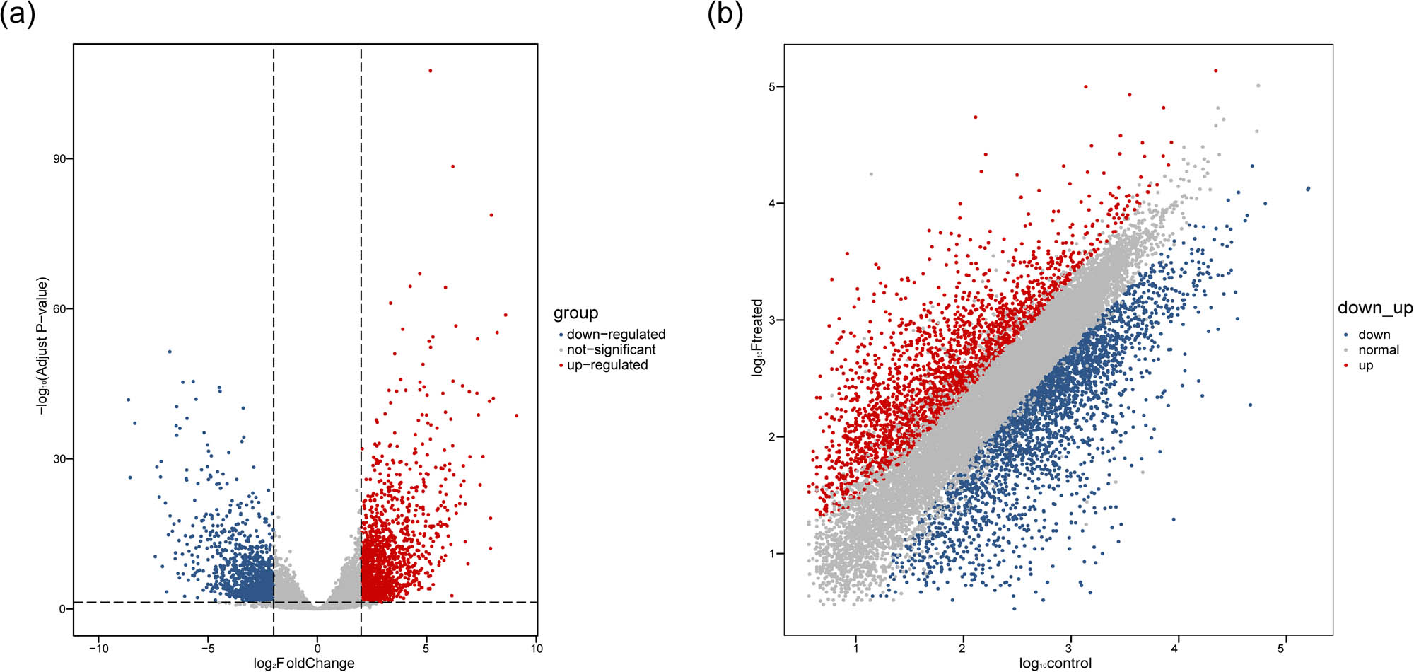 Figure 3 
                  Distribution of upregualted and downregulated DEGs. (a) Volcano plot. (b) MA plot. The red and blue dots represent the upregulated and downregulated DEGs, respectively, in KClO3-induced floral buds as compared to untreated control (p adjust <0.05).
               