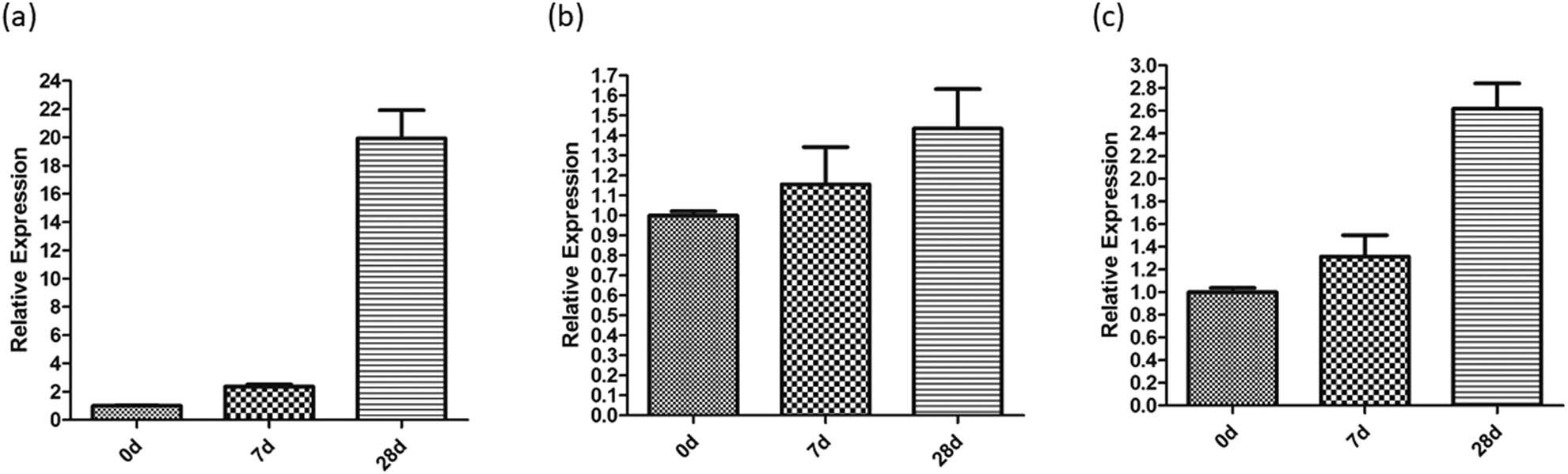 Figure 7 
                  Expression levels of the longan genes at 0, 1, and 4 weeks after the treatment measured by quantitative RT-PCR. (a) Expression levels of AP2; (b) ARF3/ETTIN expression levels; and (c) BOP1 expression level.
               