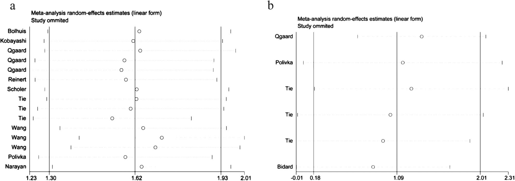 Figure 3 
                  (a) Sensitive analysis about RFS/DFS. (b) Sensitive analysis about OS.
               