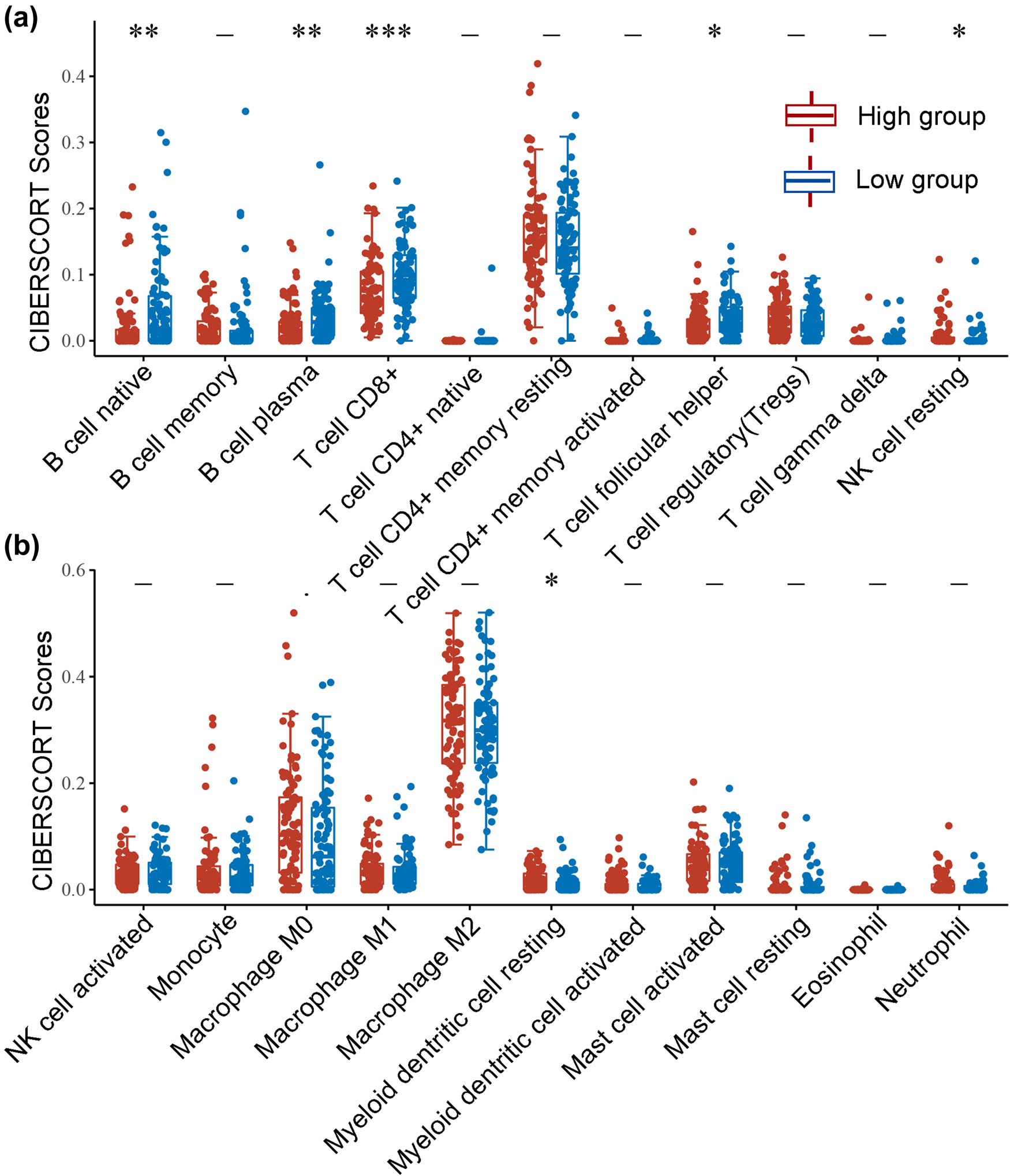 Figure 5 
                  (a and b) SDR16C5 expression might correlate with immune cell infiltration in PAAD. The horizontal axis represents the type of immune cell, and the vertical axis represents the expression of SDR16C5. The statistical difference between the high SDR16C5 and low SDR16C5 groups was compared using the Wilcox test. *P  <  0.05, **P  <  0.01, ***P  <  0.001.
               