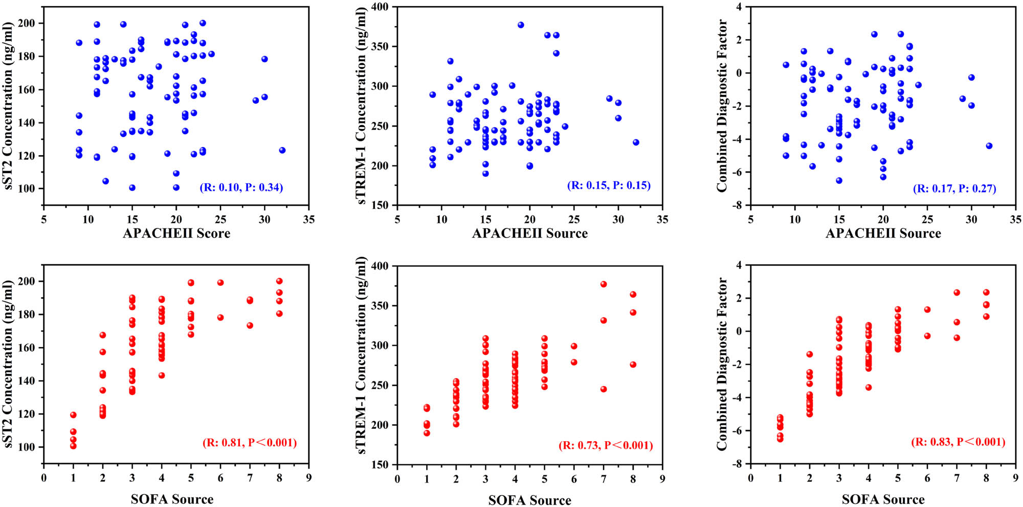 Figure 2 
                  Correlation between sTREM-1, sST2, CDF, and SOFA/APACHE Ⅱ scores (n = 91). Using Spearman correlation test, correlation coefficient (R) and p value are given in the picture.
               
