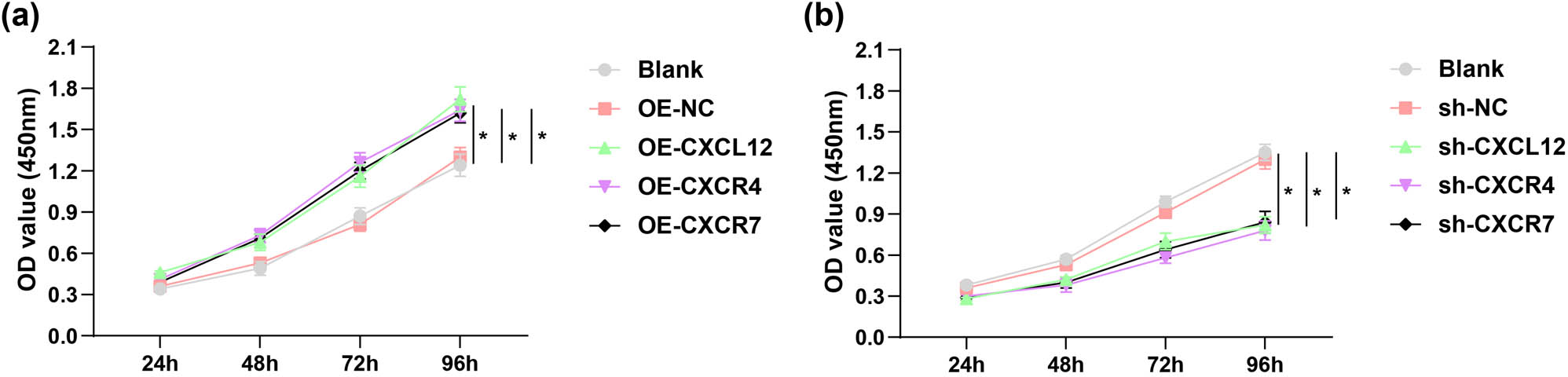 Figure 3 
                  Effects of suppression or overexpression of CXCL12, CXCR4, and CXCR7 on HTR-8/SVneo cell viability. (a) CCK-8 assay for evaluating the roles of overexpressing CXCL12, CXCR4, and CXCR7 in HTR-8/SVneo cell viability (b) CCK-8 assay for evaluating the roles of silencing CXCL12, CXCR4, and CXCR7 in HTR-8/SVneo cell viability. *P < 0.05.
               