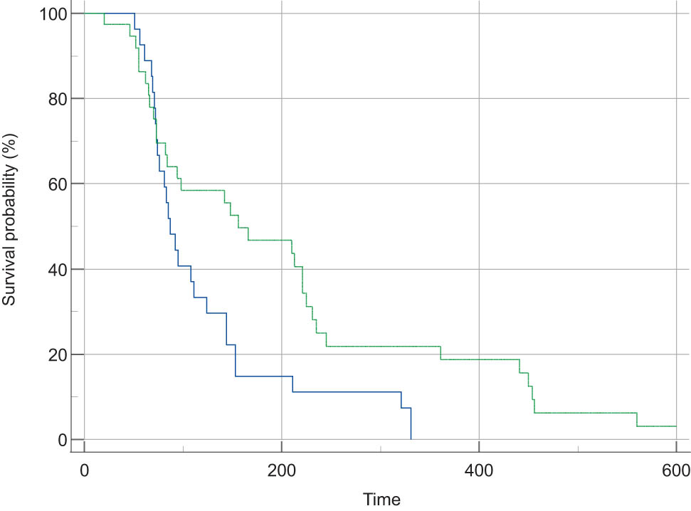 Figure 3 
                  Comparison of survival rate of non-transplantation in different NLR and MLR groups.
               