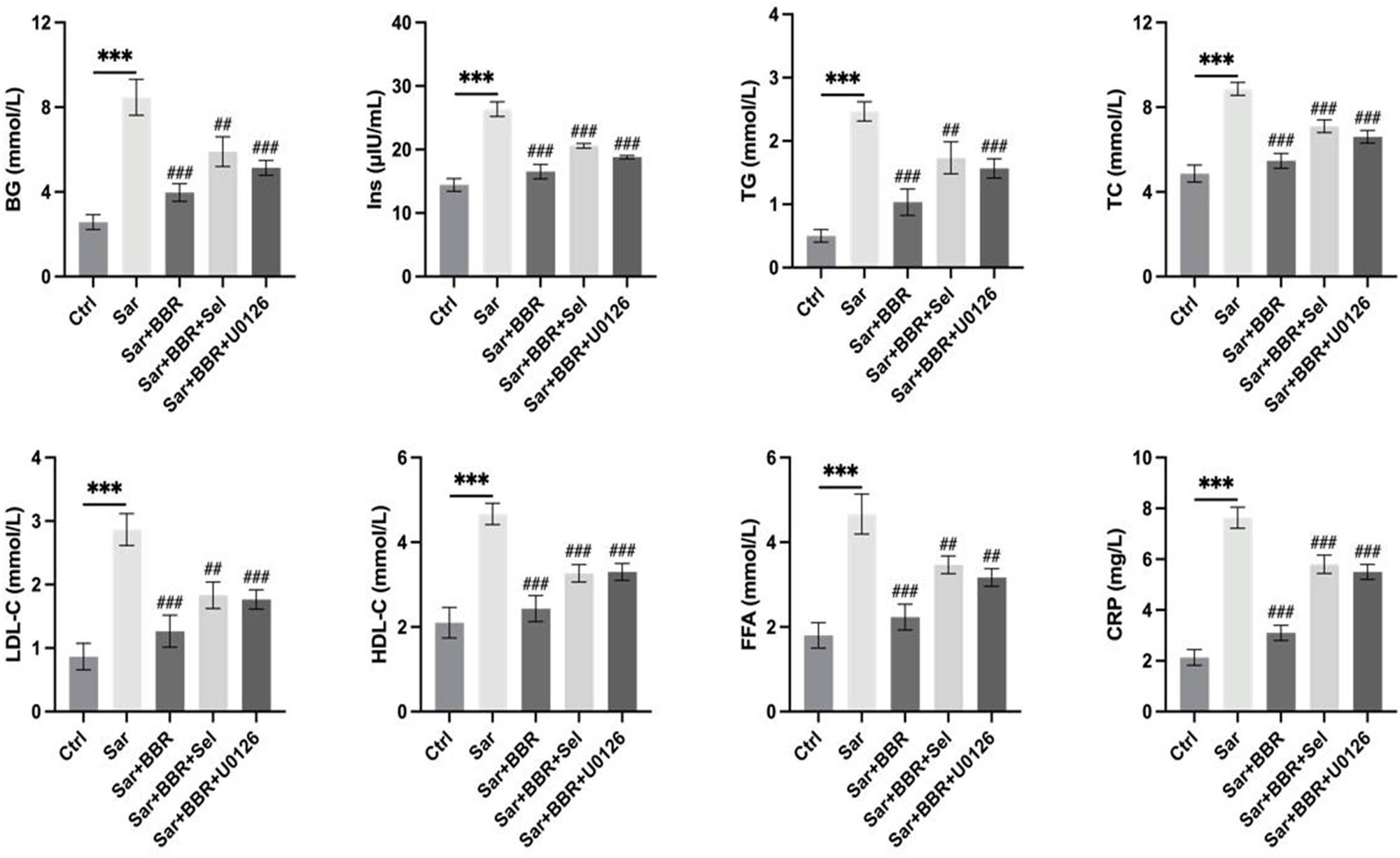 Figure 3 
                  Effect of regulating metabolic disorders in sarcopenia of berberine was observed by blood biochemical index detection. Representative results were performed from independent experiments (n  = 5), error bars, SD. P values were indicated by a two-tailed unpaired Student’s t-test. ***, P < 0.001; ##, P < 0.01; ###, P < 0.001.
               